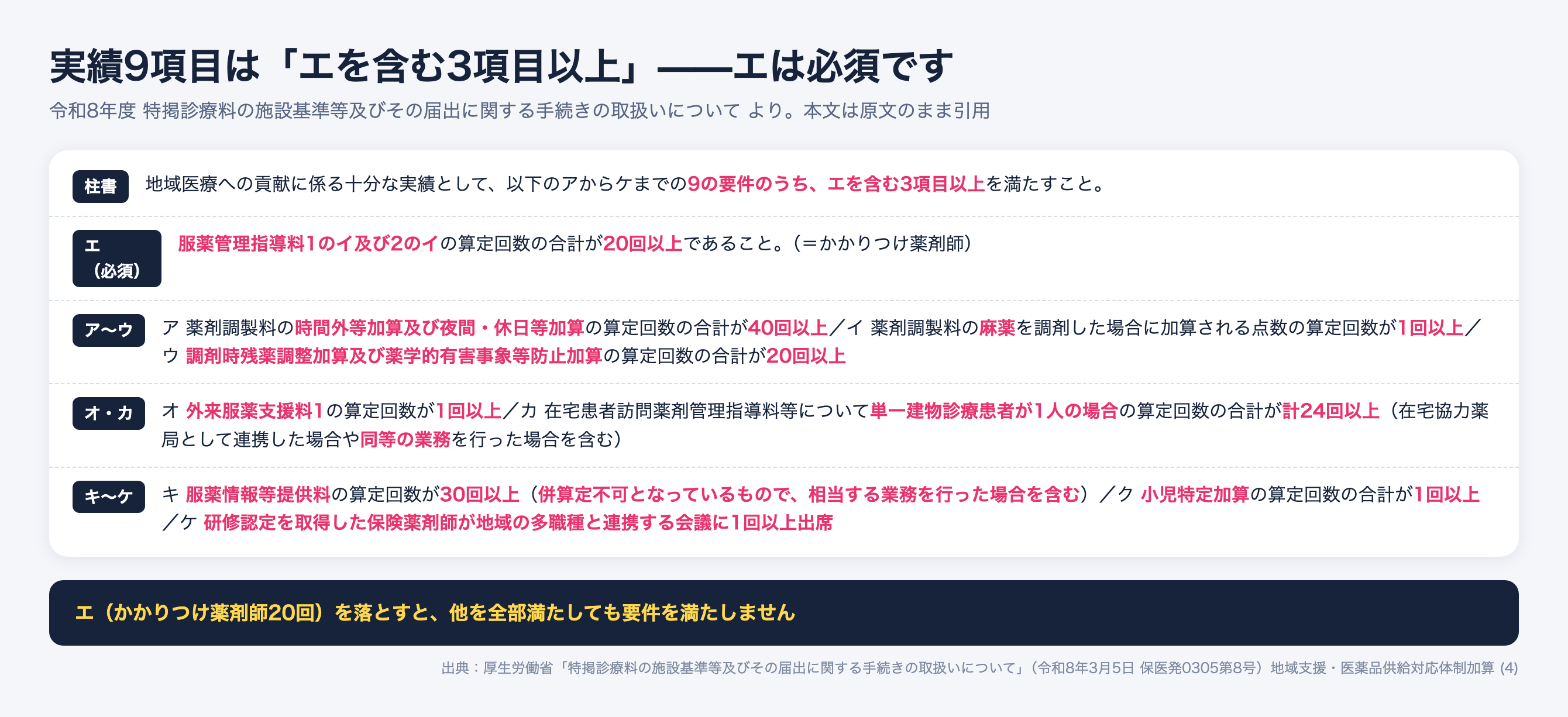地域支援・医薬品供給対応体制加算の実績9項目。エの服薬管理指導料1のイ及び2のイ20回以上を含む3項目以上