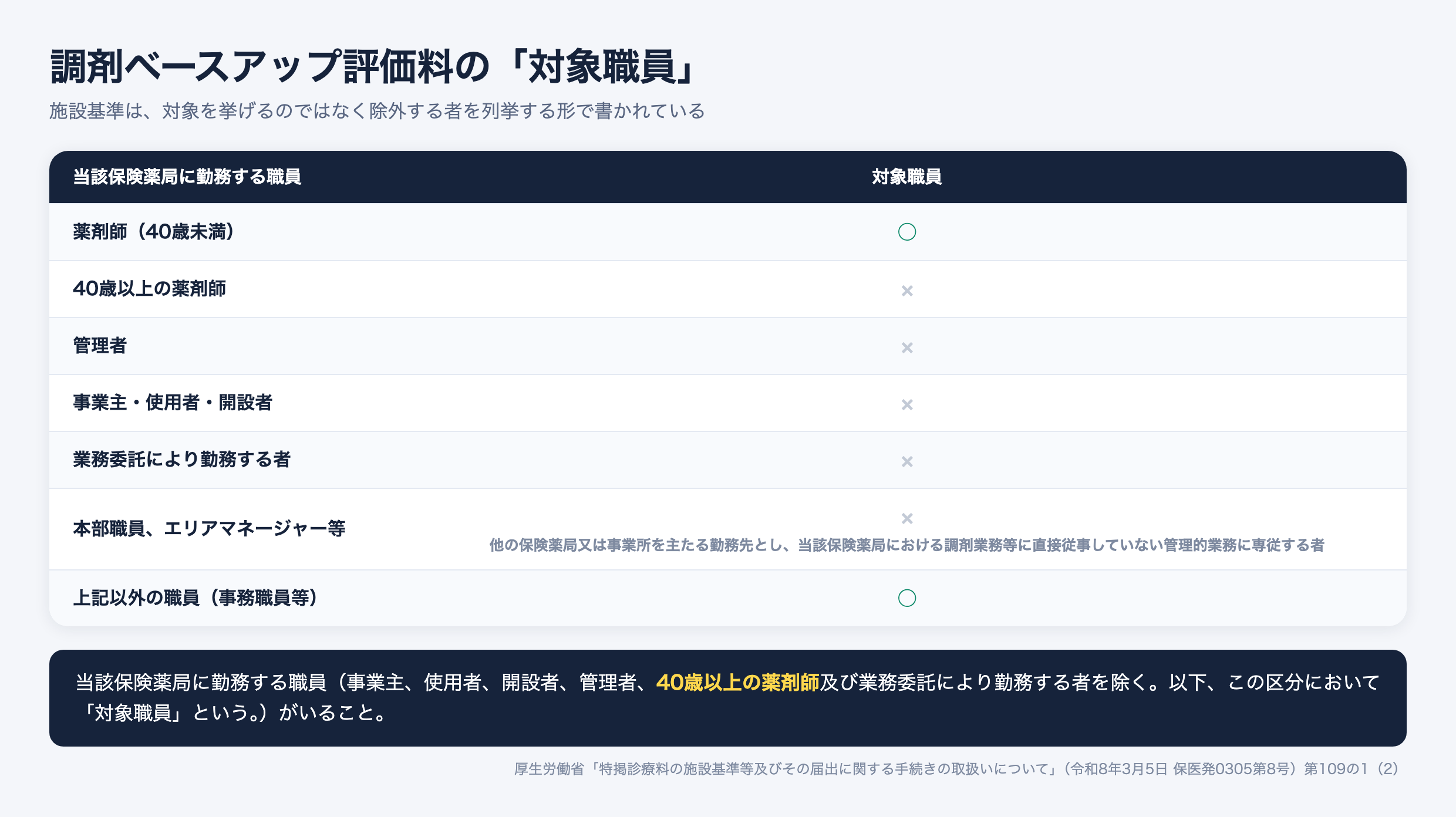 調剤ベースアップ評価料の対象職員。40歳未満の薬剤師と事務職員等は対象、40歳以上の薬剤師・管理者・事業主・使用者・開設者・業務委託により勤務する者・本部職員やエリアマネージャー等は対象外