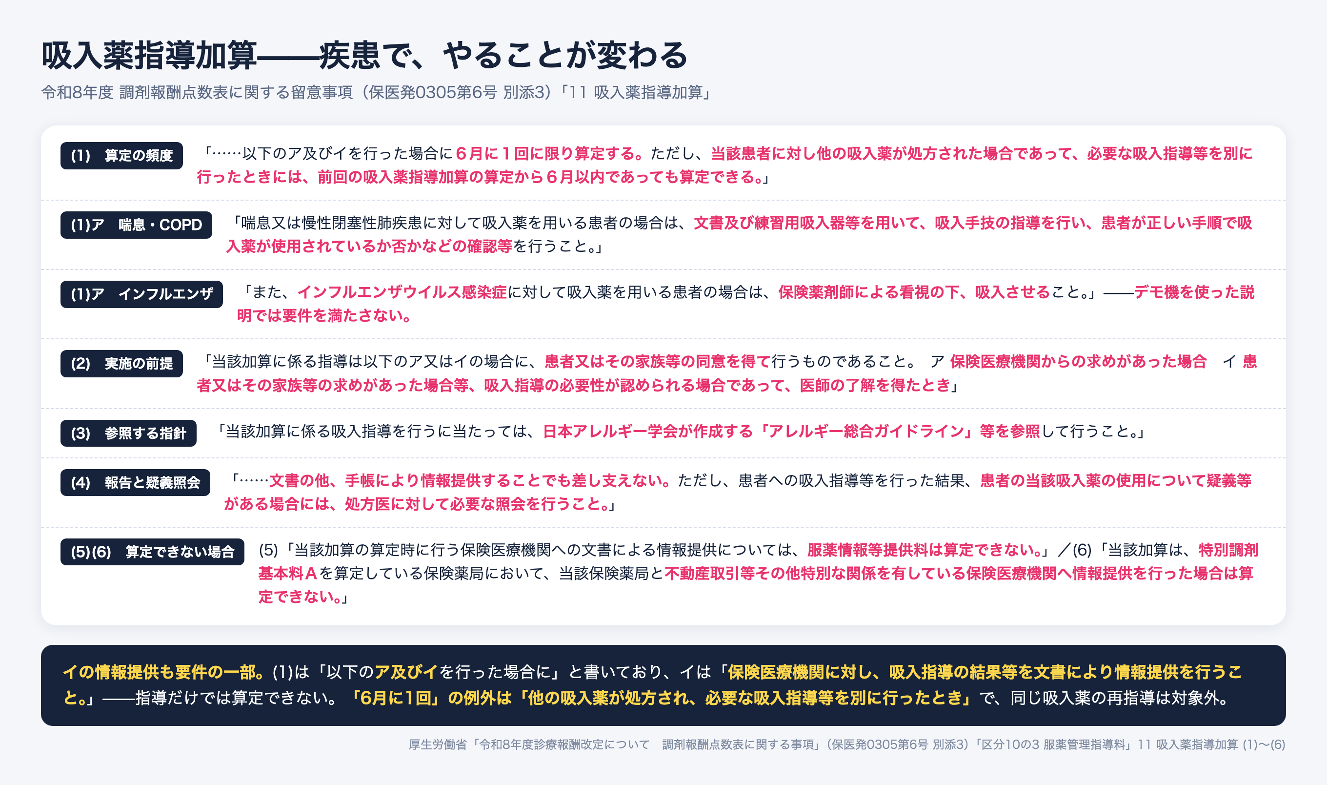 吸入薬指導加算の算定要件。6月に1回に限り算定し、他の吸入薬が処方され必要な吸入指導等を別に行ったときは6月以内でも算定できる。喘息・COPDは文書及び練習用吸入器等を用いた指導、インフルエンザウイルス感染症は保険薬剤師による看視の下で吸入させる。服薬情報等提供料は算定できない