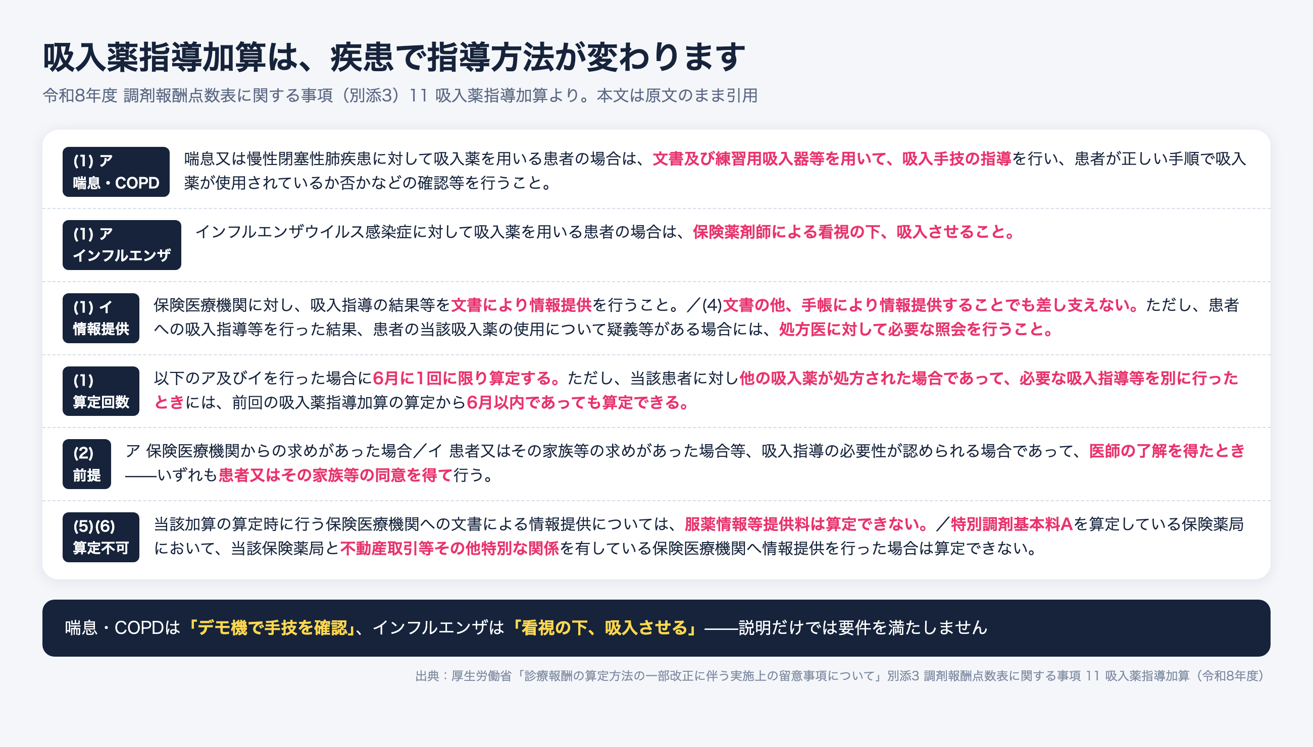 吸入薬指導加算の算定要件。喘息COPDは練習用吸入器で手技指導、インフルエンザは保険薬剤師の看視の下で吸入させる。6月に1回