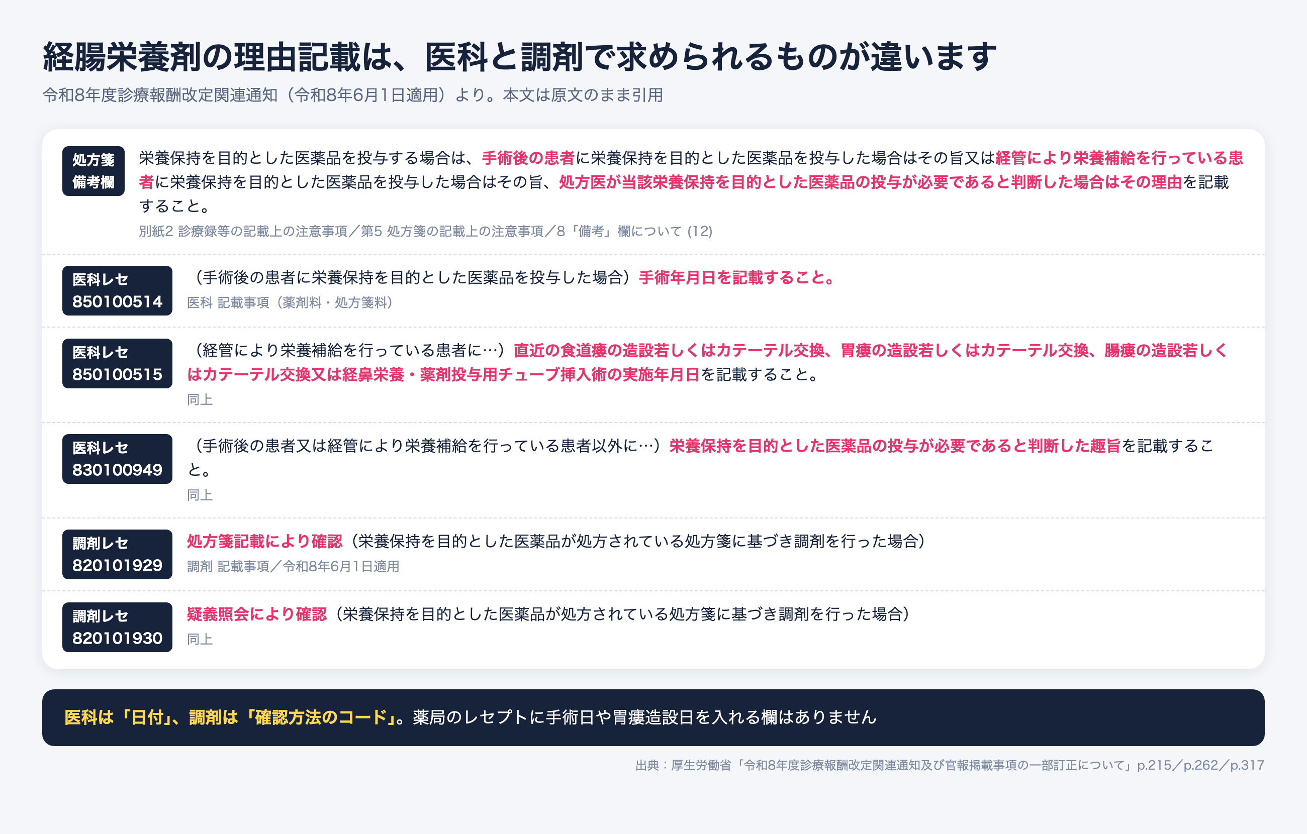 経腸栄養剤の理由記載。処方箋は備考欄、医科レセプトは手術年月日や胃瘻造設日、調剤レセプトは確認方法のコード820101929と820101930