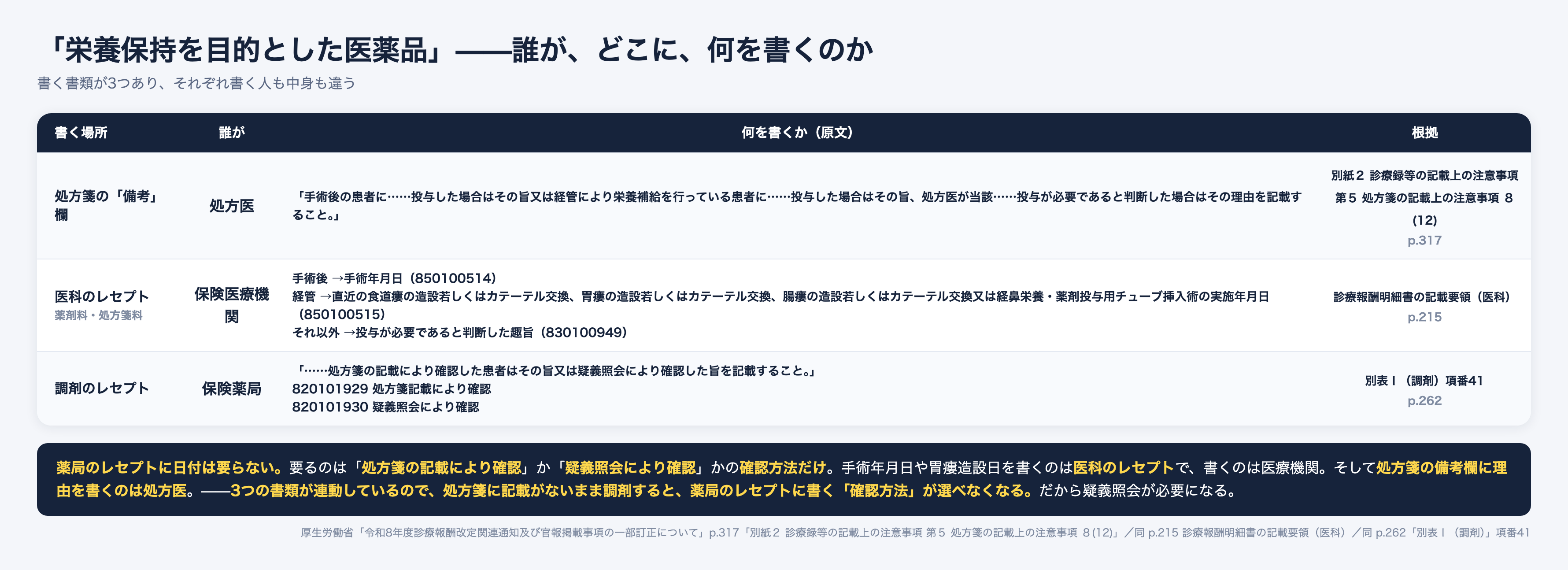 栄養保持を目的とした医薬品について書く書類は3つ。処方箋の備考欄には処方医が理由を書き、医科のレセプトには医療機関が手術年月日や造設年月日を書き、調剤のレセプトには薬局が処方箋記載により確認820101929か疑義照会により確認820101930の確認方法だけを書く
