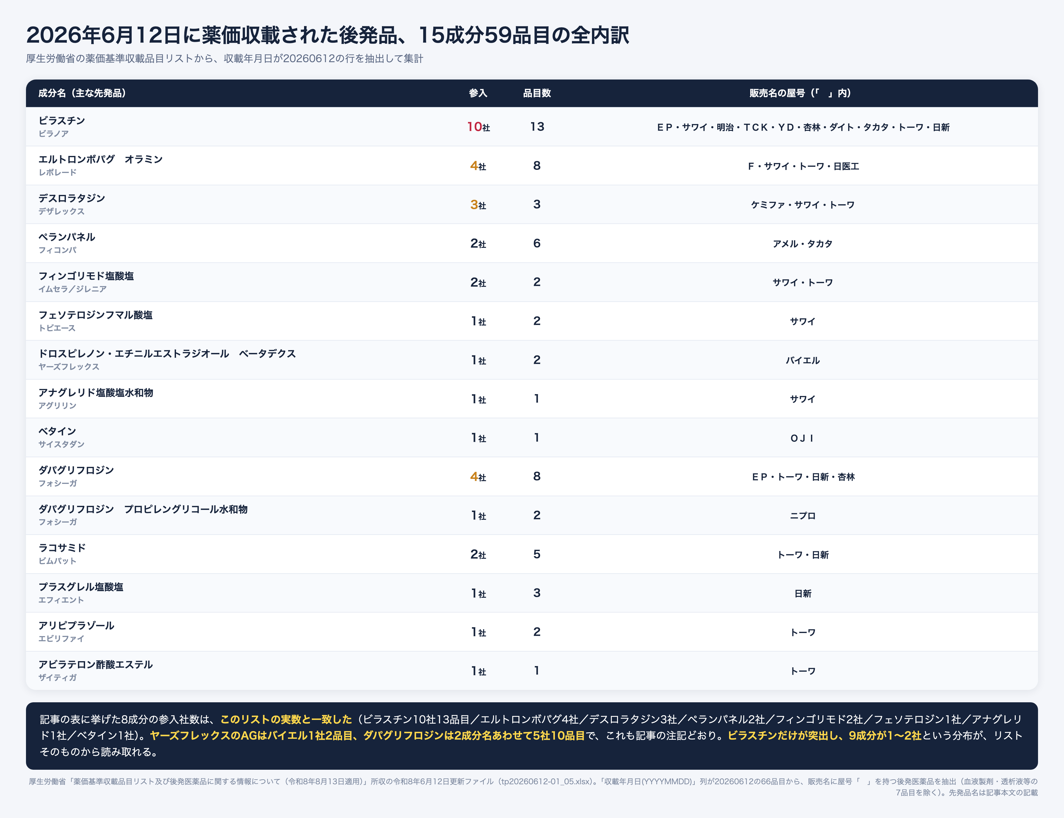 2026年6月12日に薬価収載された後発医薬品15成分59品目の成分別参入社数と品目数。ビラスチンが10社13品目と突出し、デスロラタジン3社、ペランパネル2社、フィンゴリモド2社、フェソテロジン・アナグレリド・ベタインは各1社にとどまる