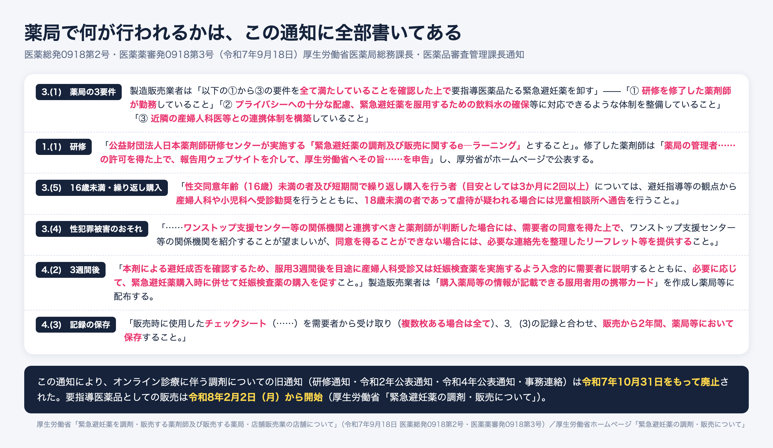 緊急避妊薬を販売する薬局の3要件(研修修了薬剤師の勤務、プライバシー配慮と飲料水の確保、近隣産婦人科医等との連携体制)と、16歳未満および3か月に2回以上の繰り返し購入者への受診勧奨、服用3週間後の確認、チェックシートの2年間保存を定めた厚生労働省通知