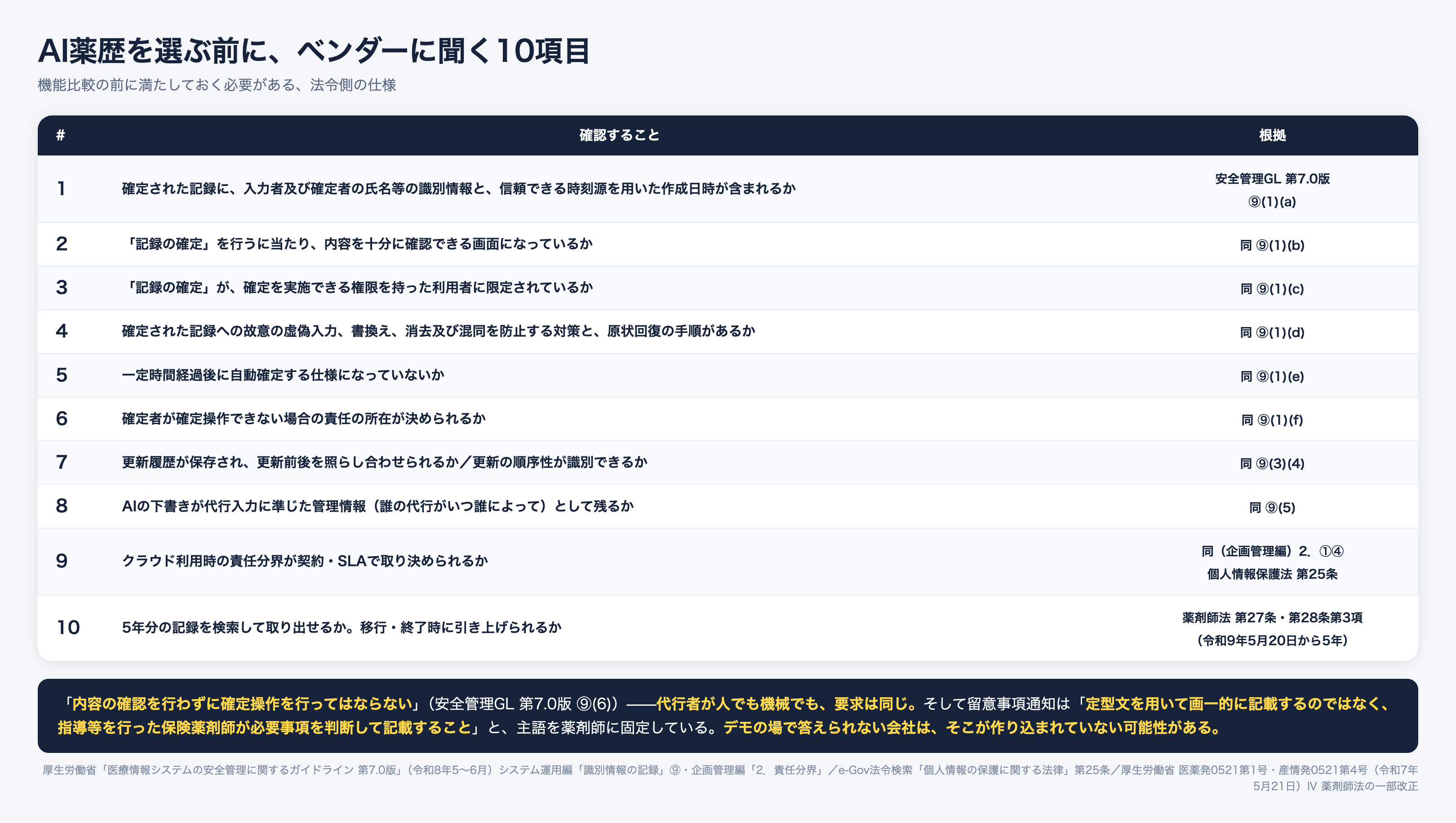 AI薬歴を選ぶ前にベンダーに確認する10項目。確定者の識別情報と作成日時、確定前の内容確認画面、確定権限の限定、虚偽入力防止と原状回復手順、自動確定の有無、確定者不在時の責任の所在、更新履歴と順序性、代行入力の管理情報、クラウドの責任分界、5年分の検索と取り出し