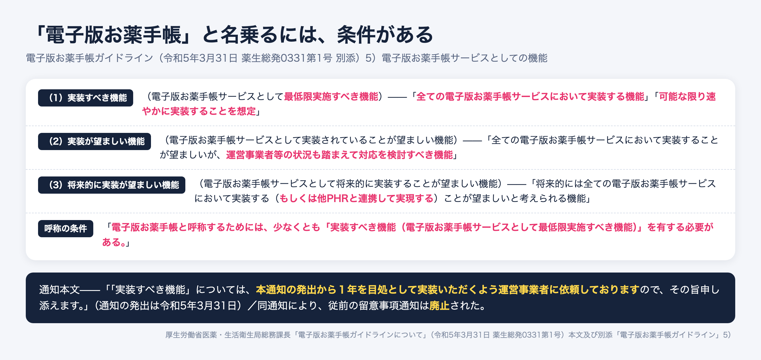 電子版お薬手帳ガイドラインの機能3区分。実装すべき機能・実装が望ましい機能・将来的に実装が望ましい機能に分かれ、電子版お薬手帳と呼称するには少なくとも実装すべき機能を有する必要がある