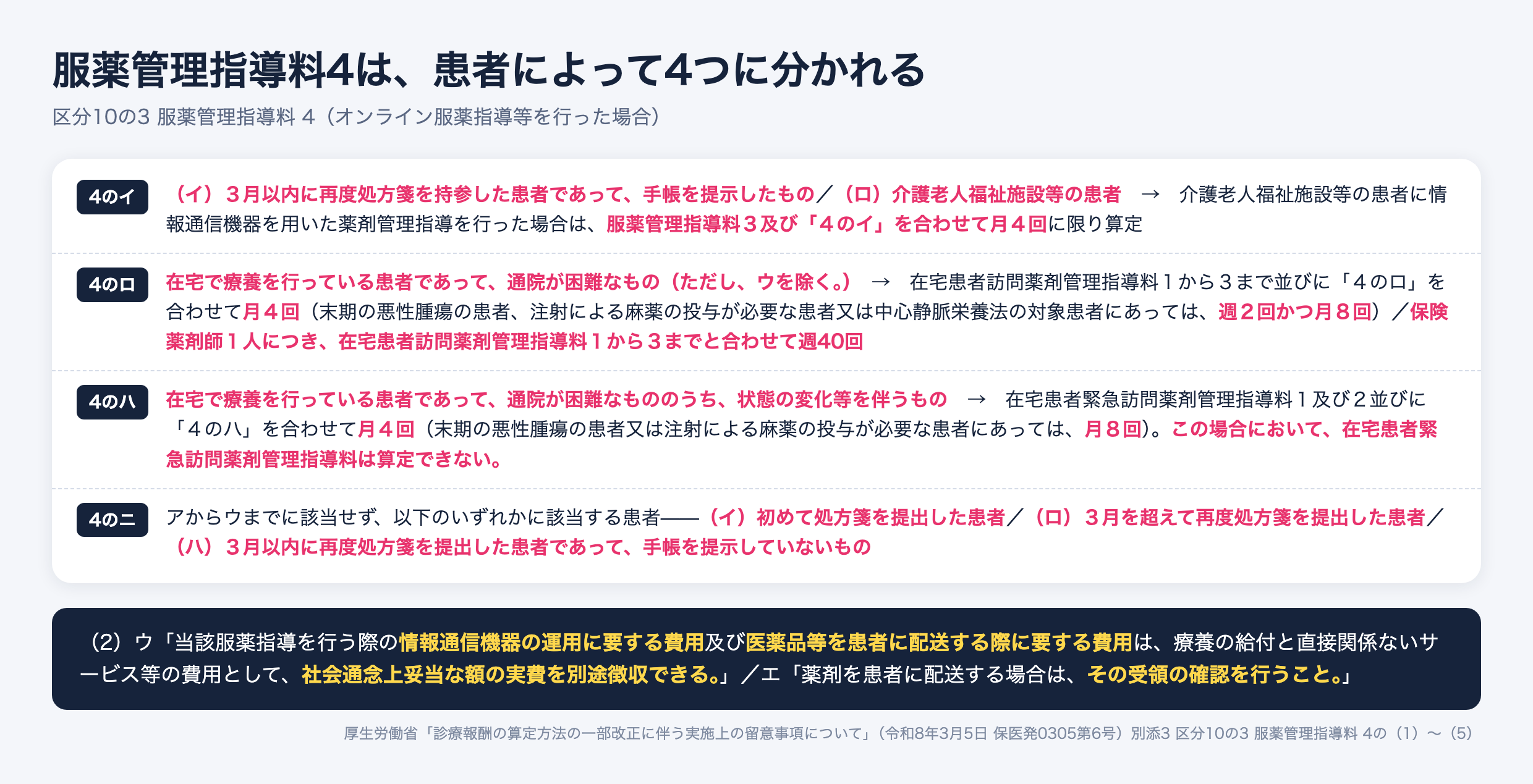 服薬管理指導料4の4区分。4のイは3月以内に手帳を提示した患者と介護老人福祉施設等の患者、4のロは在宅で通院困難な患者、4のハは状態の変化等を伴うもの、4のニは初回や3月超・手帳未提示の患者。それぞれ算定回数の上限が定められている