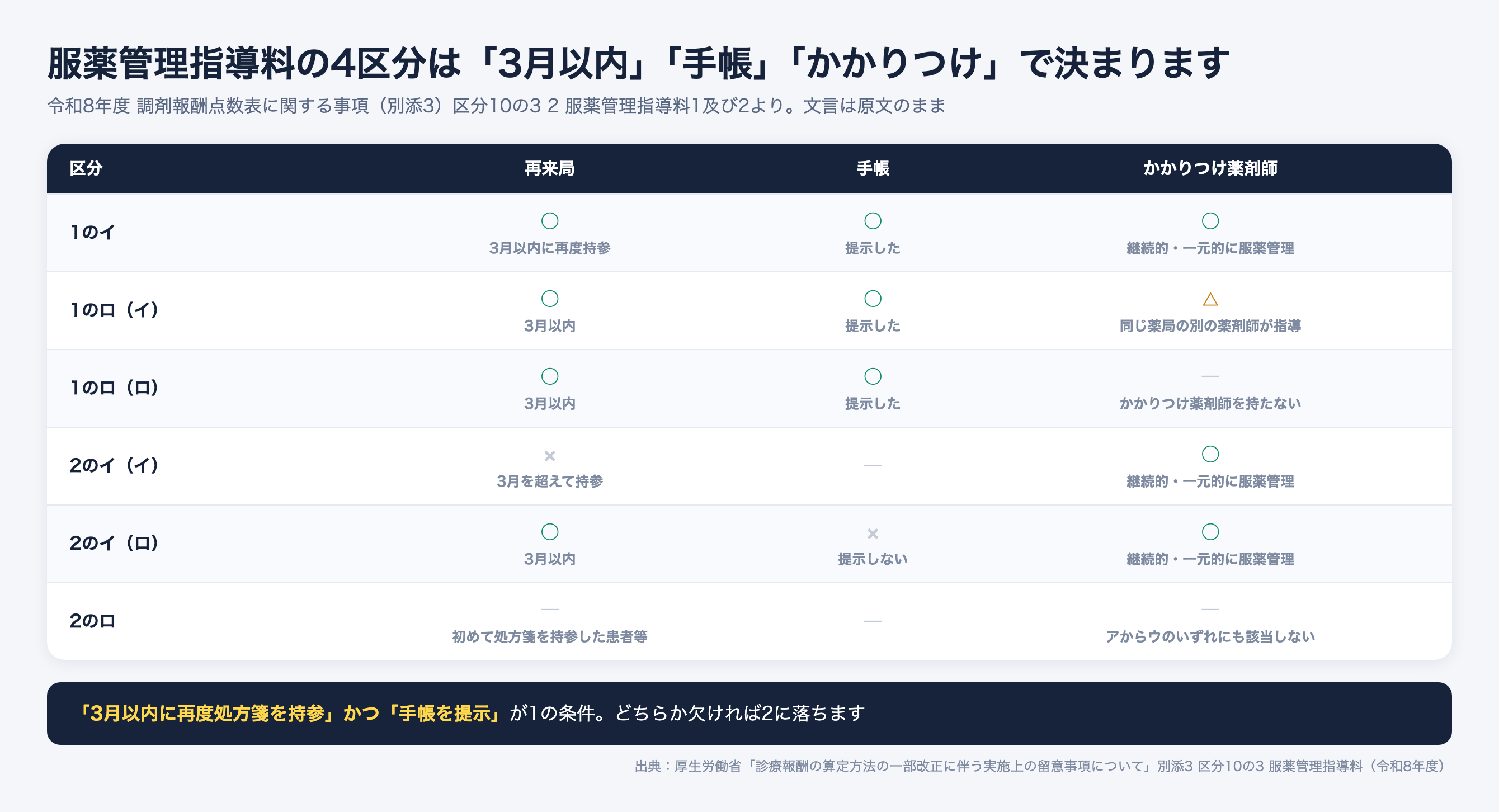 服薬管理指導料の区分判定。3月以内の再来局、手帳の提示、かかりつけ薬剤師の有無で1のイ・1のロ・2のイ・2のロに分かれる