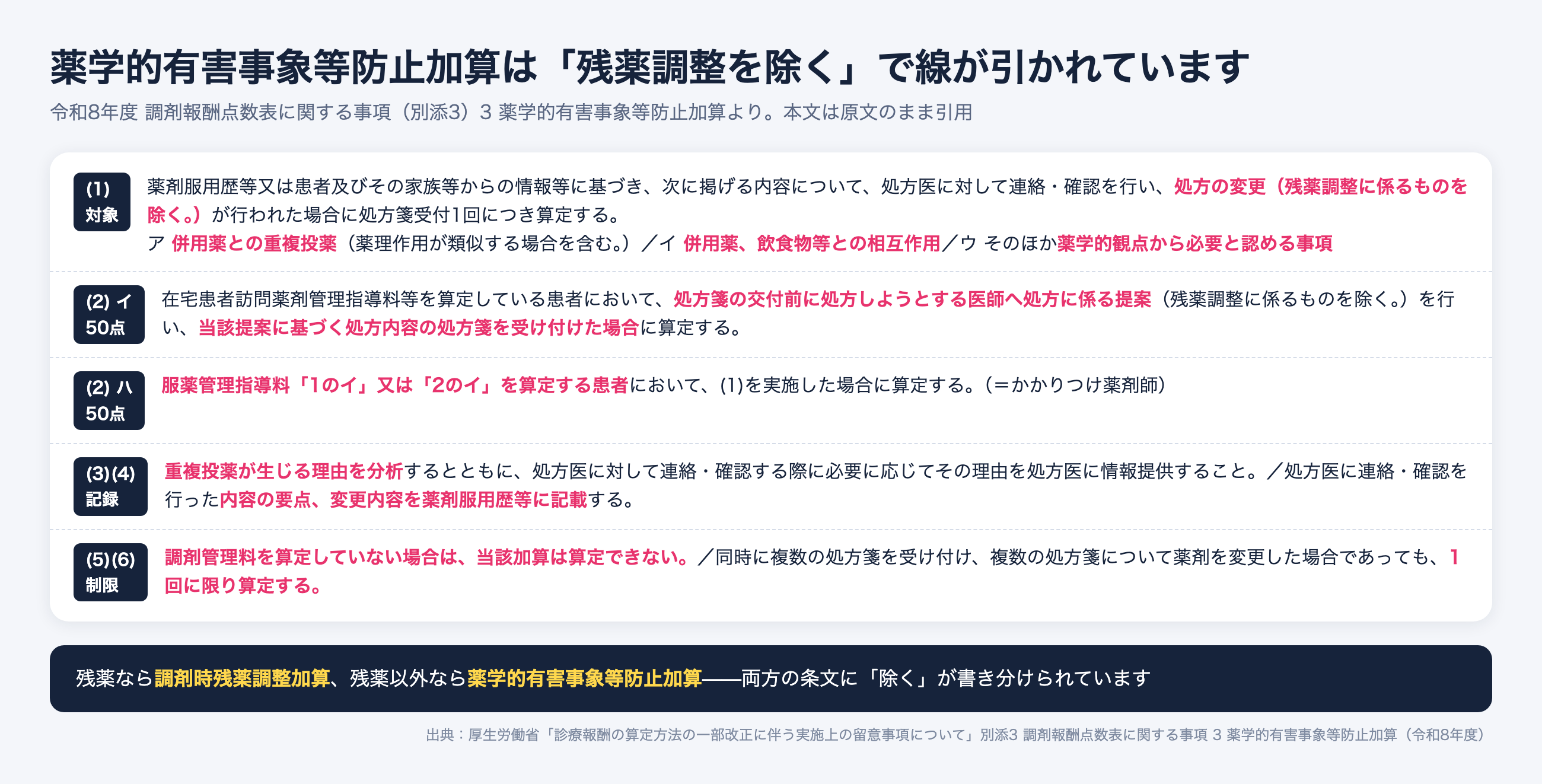 薬学的有害事象等防止加算の要件。重複投薬や相互作用に基づく照会で処方変更された場合、残薬調整に係るものは除く