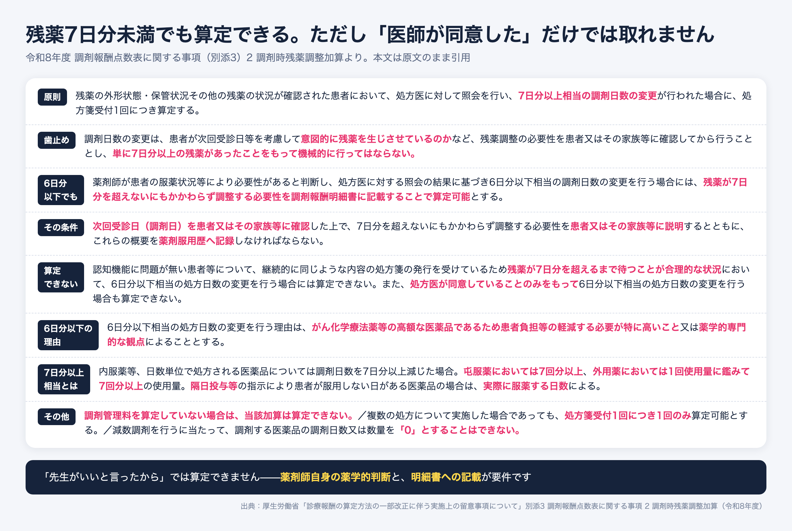 調剤時残薬調整加算の要件。原則7日分以上、6日分以下でも明細書に記載すれば算定可能だが、処方医の同意のみでは算定できない