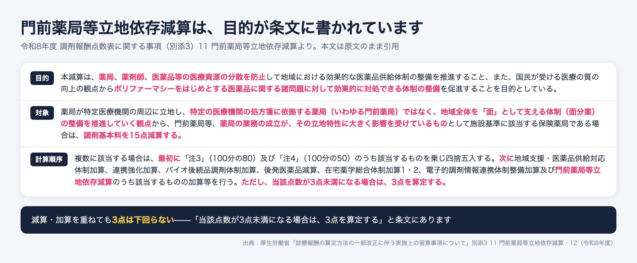門前薬局等立地依存減算の条文。医療資源の分散防止と面分業の推進が目的、調剤基本料を15点減算、3点未満にはならない