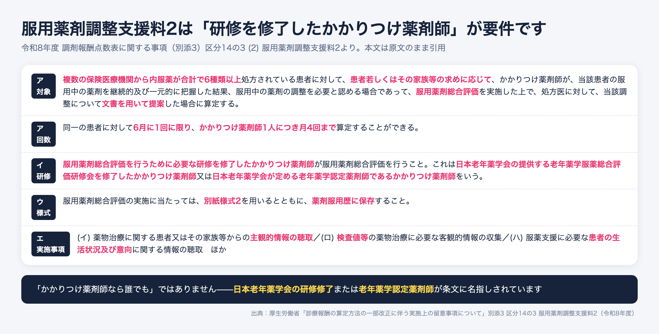 服用薬剤調整支援料2の要件。内服薬6種類以上、6月に1回、日本老年薬学会の研修を修了したかかりつけ薬剤師