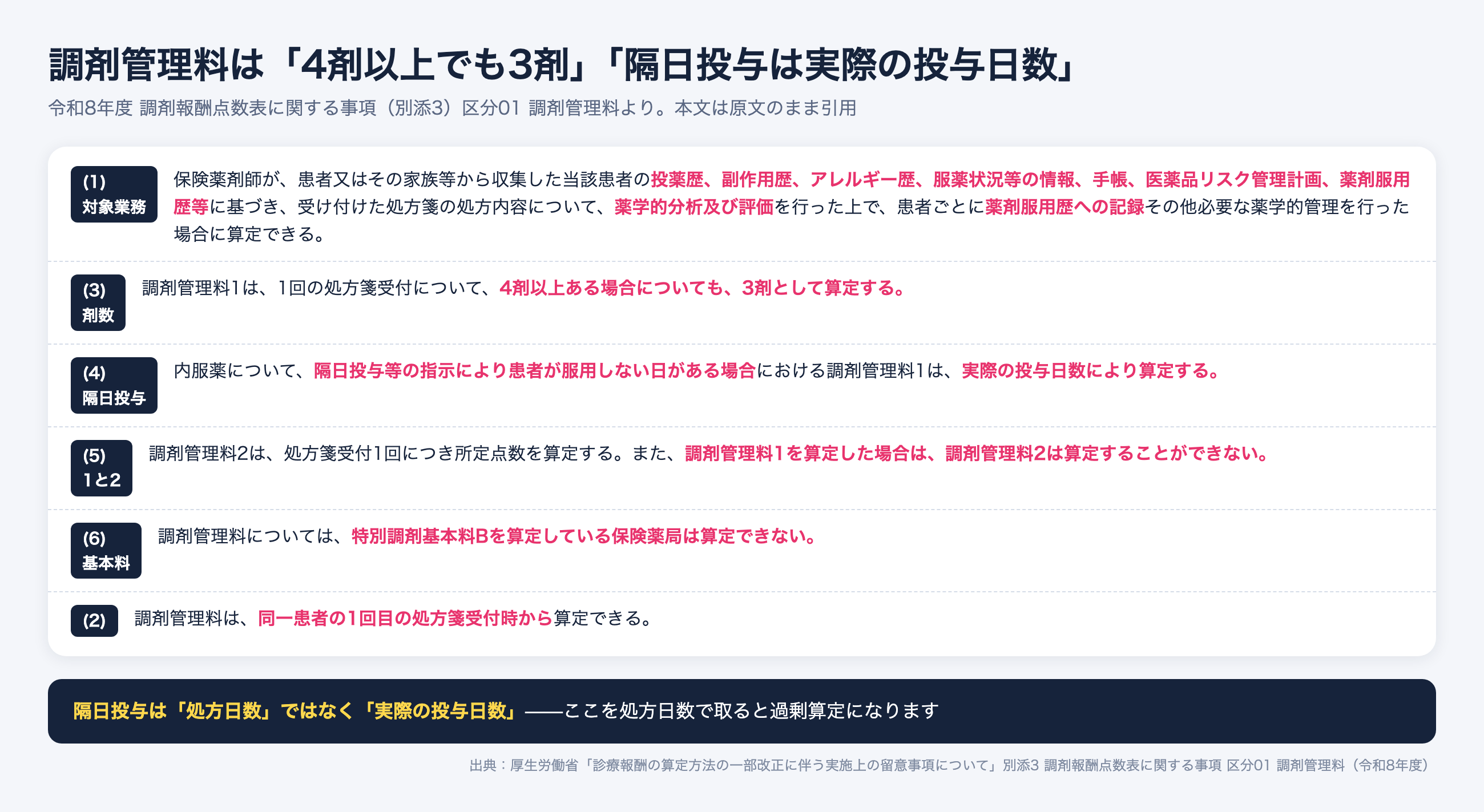 調剤管理料の算定ルール。4剤以上でも3剤として算定、隔日投与は実際の投与日数、調剤管理料1と2は併算定不可