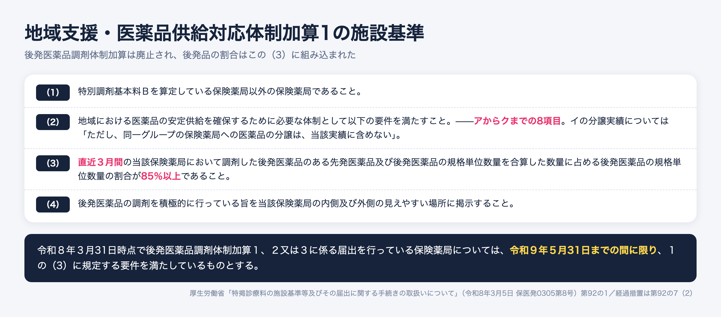 地域支援・医薬品供給対応体制加算1の施設基準4項目。後発医薬品の割合は直近3月間で85パーセント以上。令和8年3月31日時点で後発医薬品調剤体制加算1から3を届け出ている薬局は令和9年5月31日までこの要件を満たしているものとする経過措置