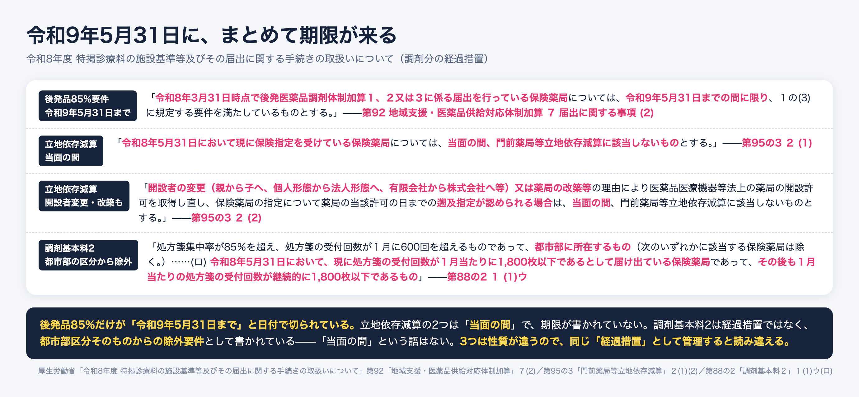 令和8年度調剤報酬改定の経過措置。後発品85%要件は令和8年3月31日時点で後発医薬品調剤体制加算1〜3を届出済なら令和9年5月31日まで満たすものとみなす。門前薬局等立地依存減算は令和8年5月31日時点で保険指定済なら当面の間該当しない。調剤基本料2は令和8年5月31日時点で1,800枚以下と届け出ていれば都市部区分から除外