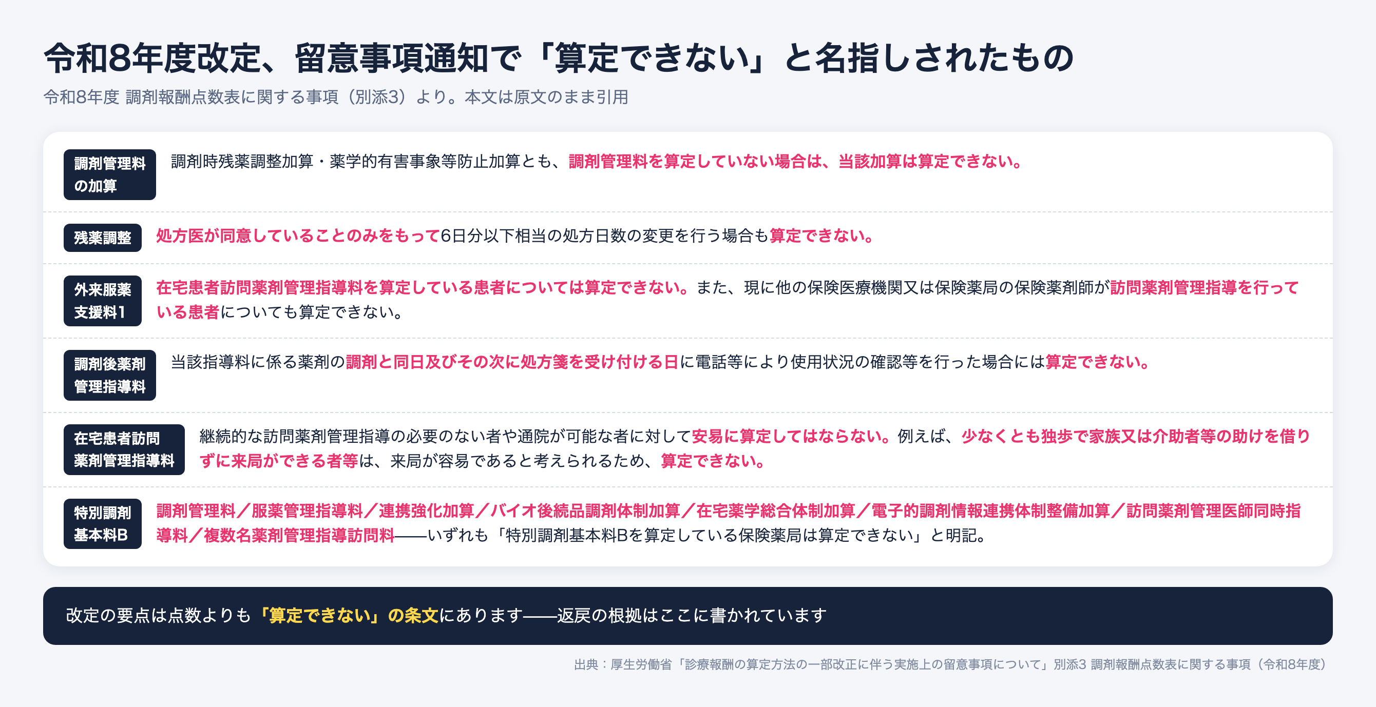 令和8年度改定で算定できないと明記された場面。調剤管理料未算定、処方医の同意のみ、在宅患者、調剤同日と次回、特別調剤基本料B