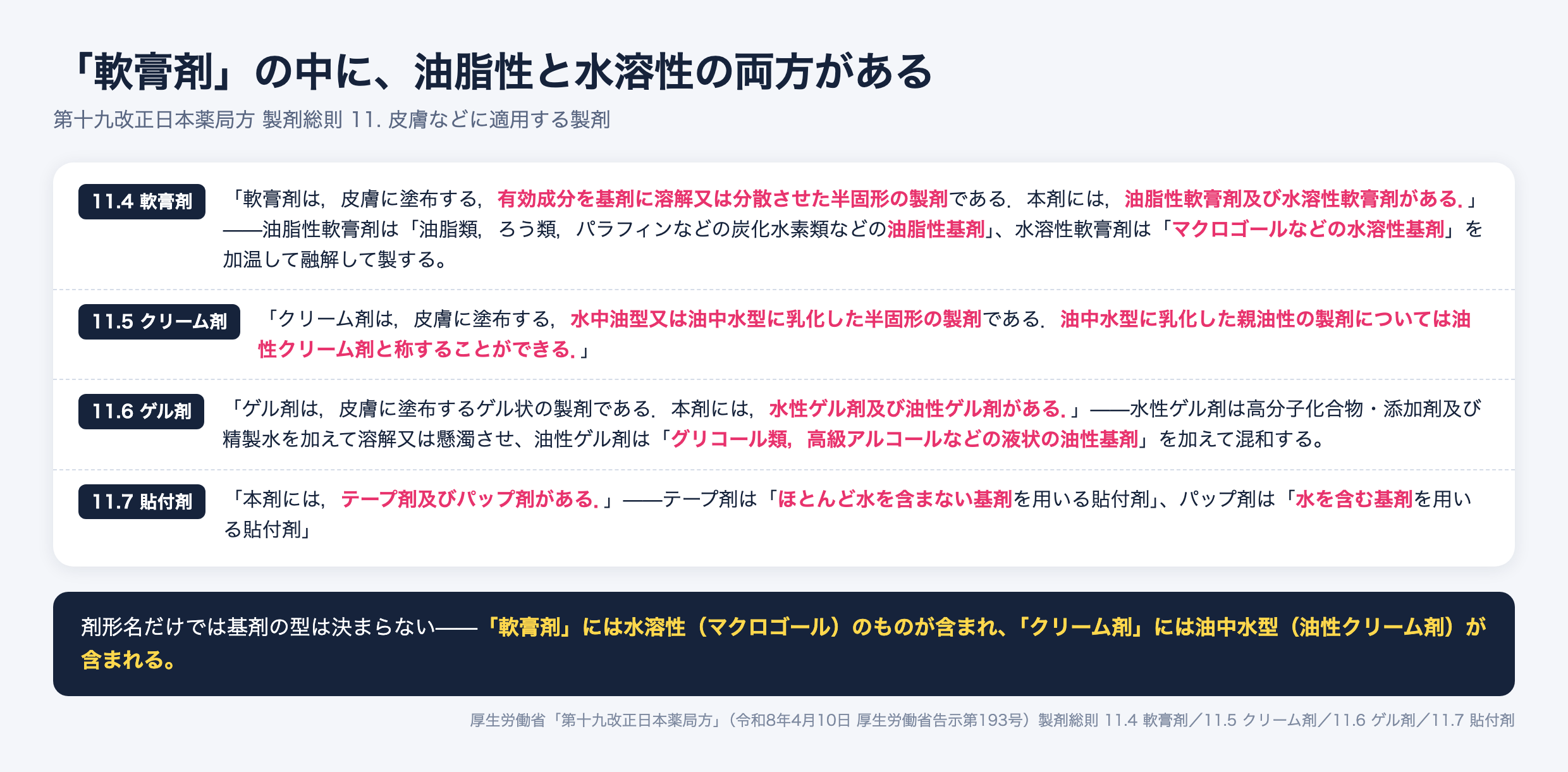 日本薬局方 製剤総則における皮膚適用製剤の分類。軟膏剤には油脂性軟膏剤と水溶性軟膏剤があり、クリーム剤は水中油型または油中水型、ゲル剤には水性と油性、貼付剤にはテープ剤とパップ剤がある