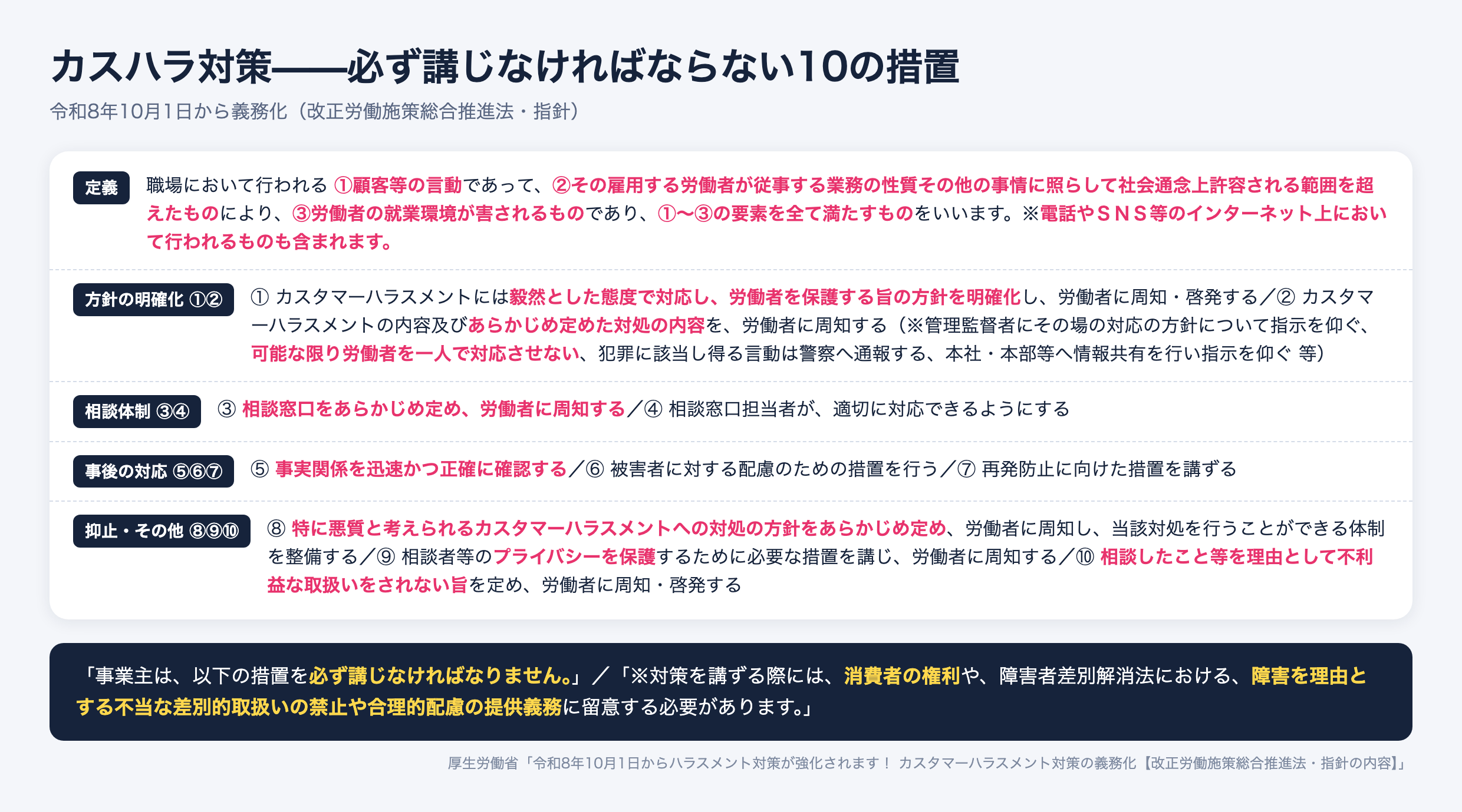 カスタマーハラスメント対策として事業主が必ず講じなければならない10の措置。方針の明確化と周知、相談窓口の設置、事実関係の確認と被害者への配慮、悪質事案への対処方針、プライバシー保護、不利益取扱いの禁止