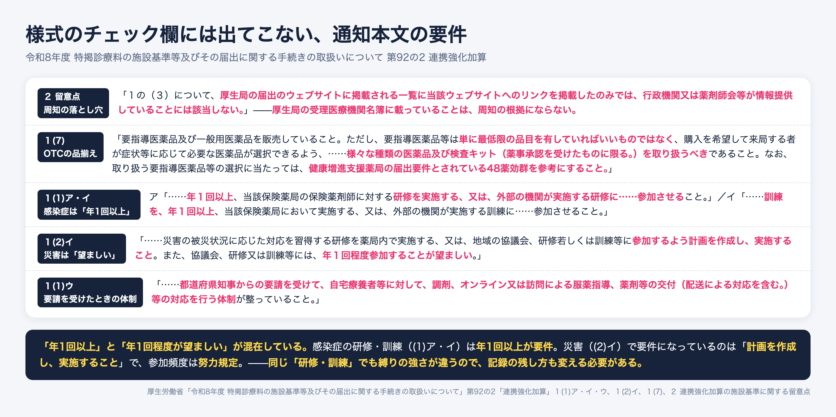 連携強化加算の施設基準のうち様式のチェック欄に出てこない要件。厚生局の届出一覧にリンクを掲載しただけでは周知に該当しない。OTCは48薬効群を参考にする。感染症の研修・訓練は年1回以上が要件だが、災害は計画を作成し実施することが要件で参加頻度は年1回程度が望ましいという努力規定