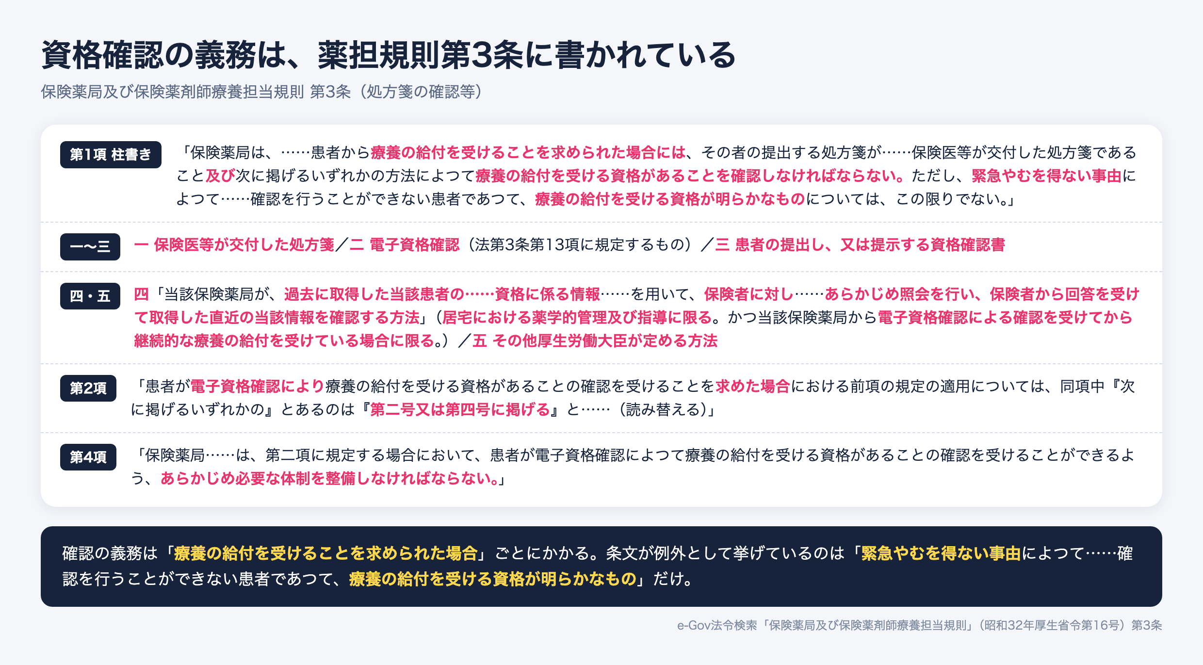 薬担規則第3条の資格確認義務。療養の給付を求められた場合には資格を確認しなければならず、方法は処方箋・電子資格確認・資格確認書・保険者への事前照会・厚生労働大臣が定める方法の5つ。例外は緊急やむを得ない事由で資格が明らかな場合のみ