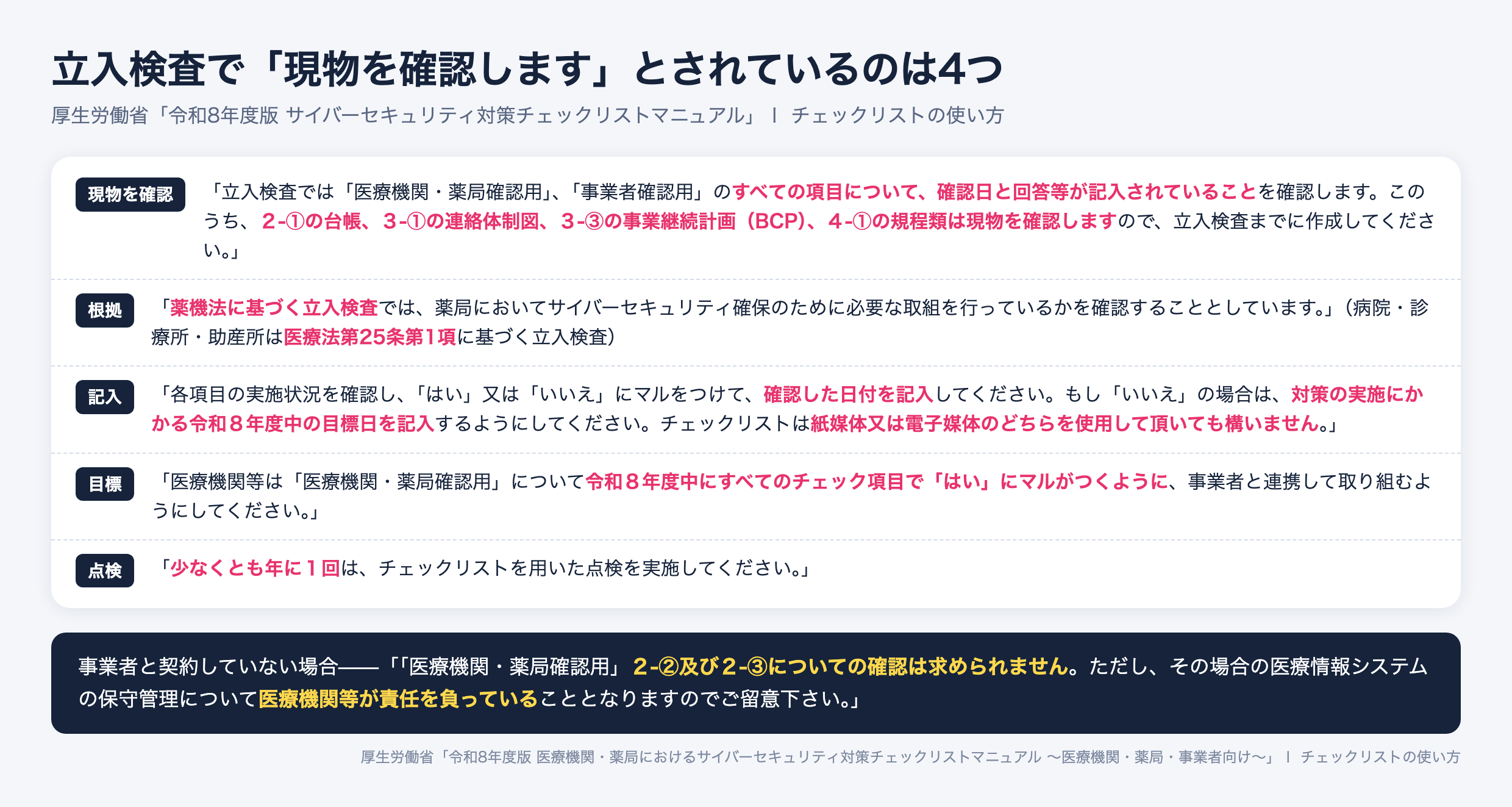 サイバーセキュリティ対策チェックリストの立入検査。2-①の台帳、3-①の連絡体制図、3-③のBCP、4-①の規程類は現物を確認される。薬局は薬機法に基づく立入検査。少なくとも年1回の点検が求められる