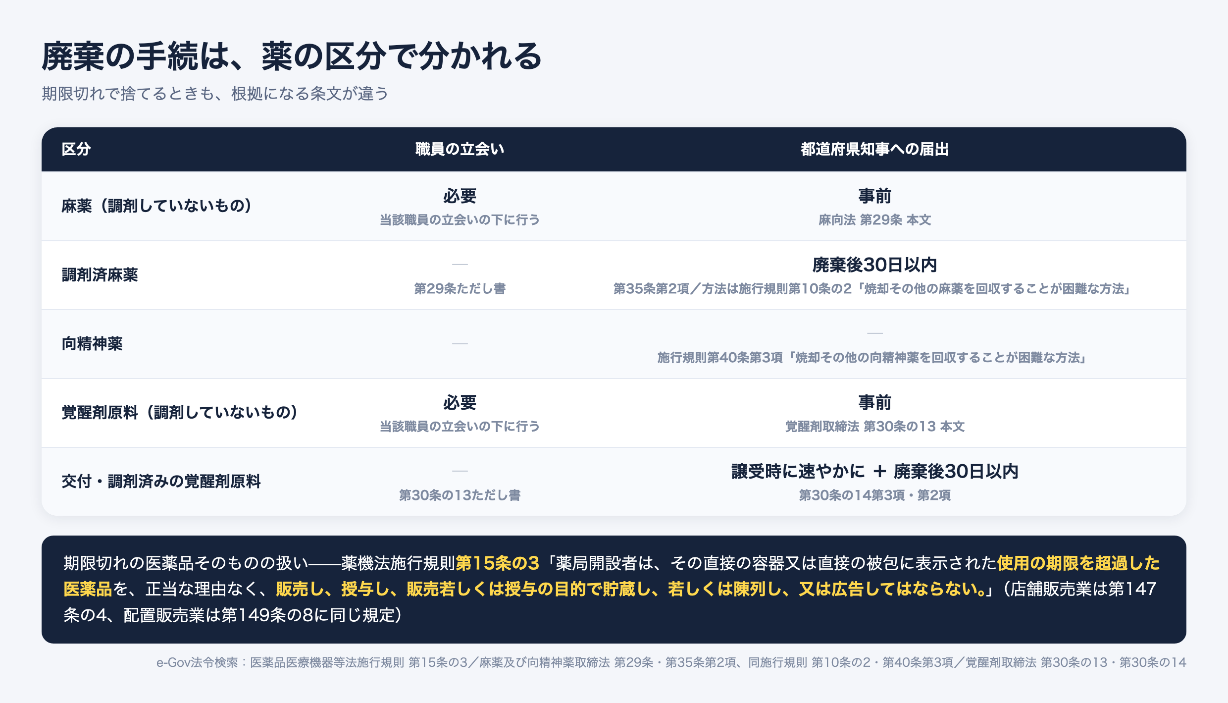 薬の区分ごとの廃棄手続。麻薬と覚醒剤原料の在庫は事前届出と職員の立会いが必要、調剤済麻薬は廃棄後30日以内の届出、向精神薬は届出不要、交付・調剤済みの覚醒剤原料は譲受時と廃棄後の2回の届出