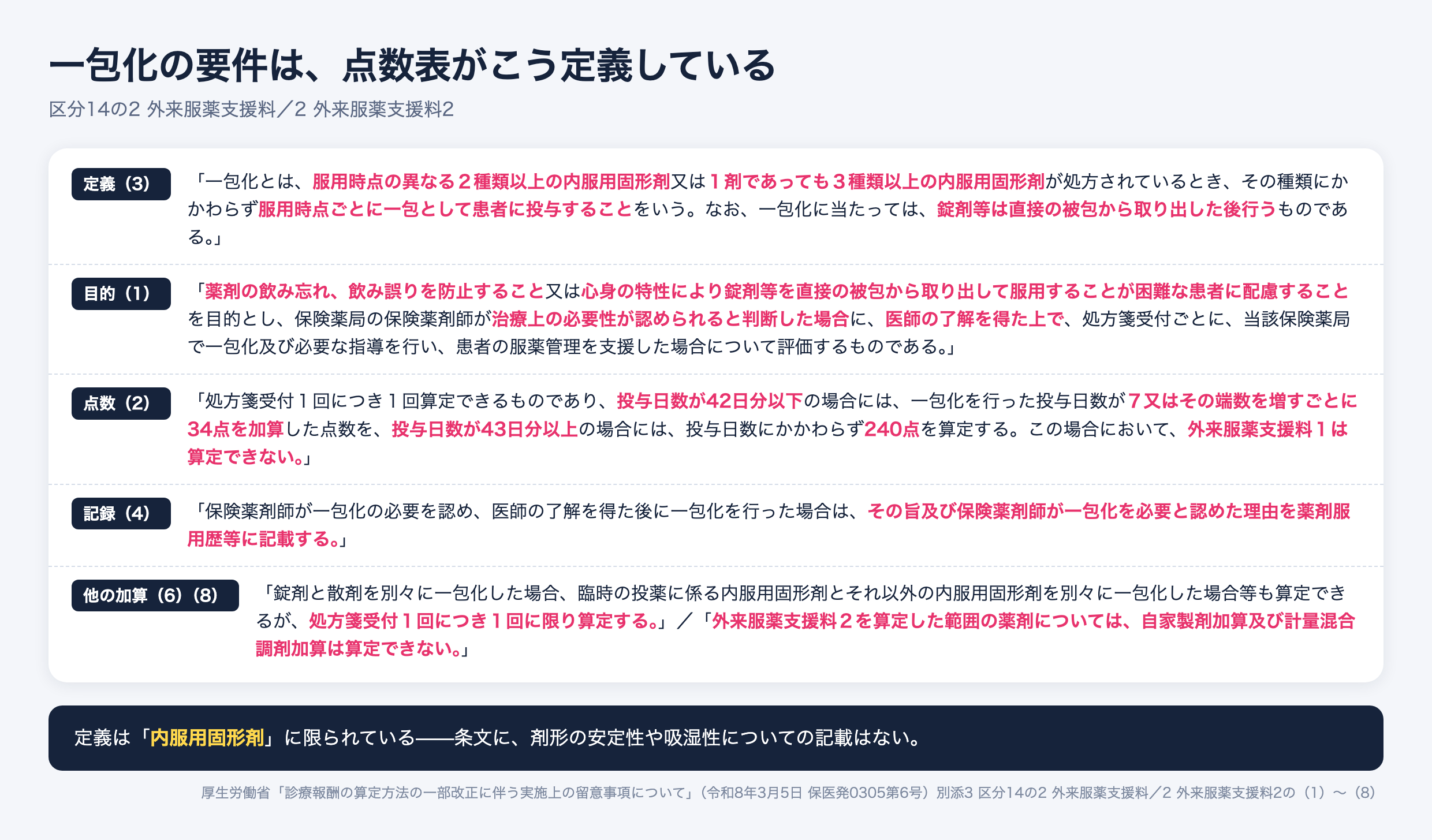 外来服薬支援料2における一包化の定義と要件。服用時点の異なる2種類以上または1剤でも3種類以上の内服用固形剤を服用時点ごとに一包とする。42日分以下は7日ごとに34点、43日分以上は240点。自家製剤加算・計量混合調剤加算とは併算定できない