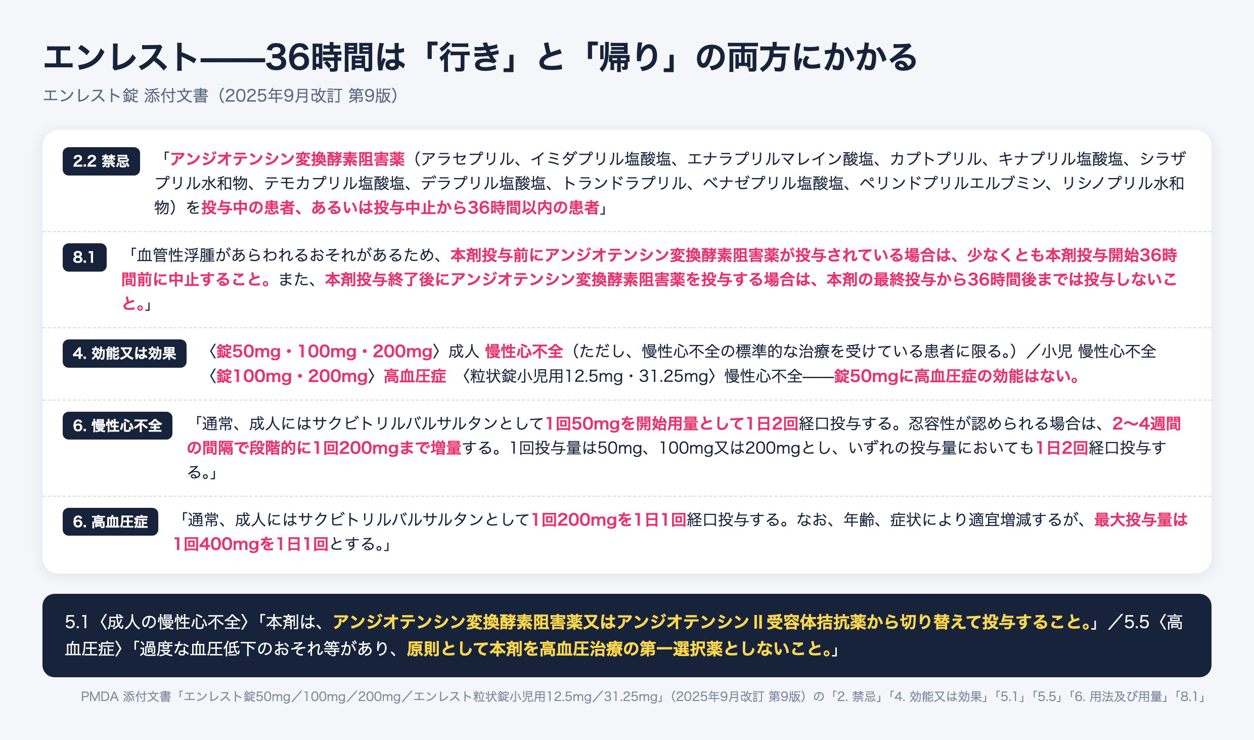 エンレストの禁忌・効能・用法。ACE阻害薬は投与中および中止から36時間以内が禁忌で、本剤終了後にACE阻害薬を投与する場合も最終投与から36時間後まで投与しない。慢性心不全は1回50mgから1日2回、高血圧症は1回200mgを1日1回