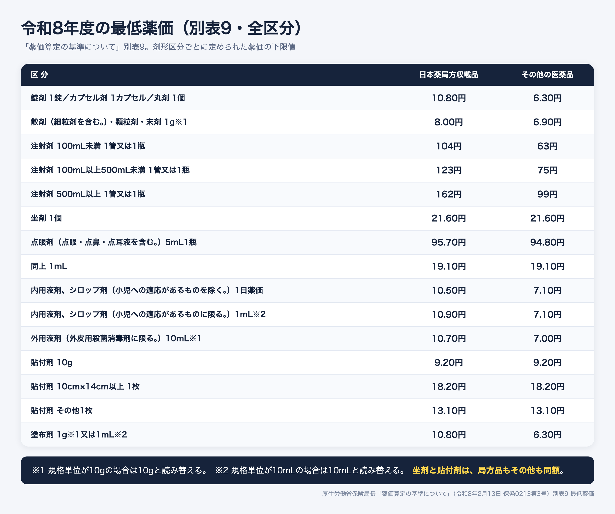 令和8年度の最低薬価 別表9の全区分。日本薬局方収載品とその他の医薬品を剤形ごとに並べた表。錠剤は10.80円と6.30円、注射剤100mL未満は104円と63円、坐剤と貼付剤は両者同額