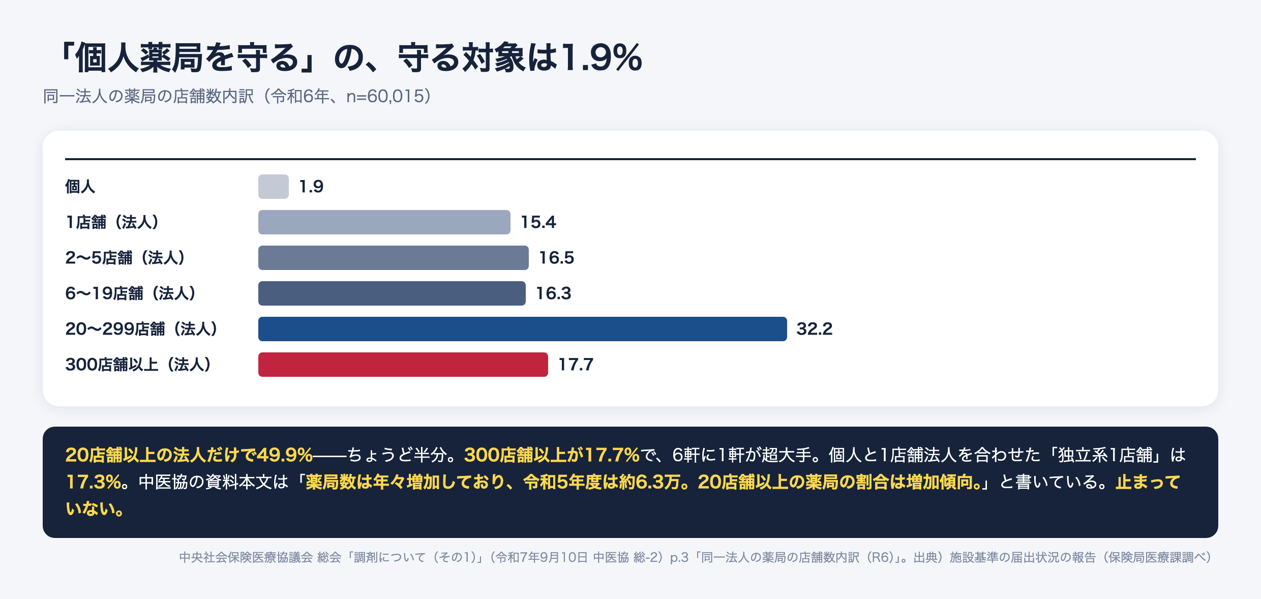 同一法人の薬局の店舗数内訳。個人1.9%、1店舗法人15.4%、2〜5店舗16.5%、6〜19店舗16.3%、20〜299店舗32.2%、300店舗以上17.7%。20店舗以上の法人だけで49.9%を占める