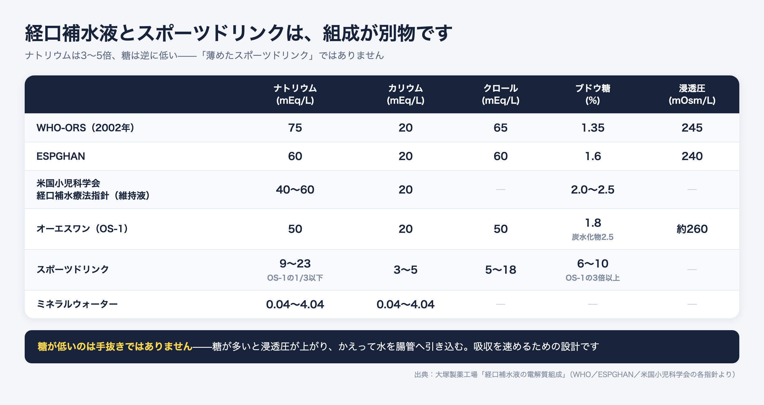 経口補水液とスポーツドリンクの電解質組成の比較。OS-1はナトリウム50mEq/L、スポーツドリンクは9〜23mEq/L
