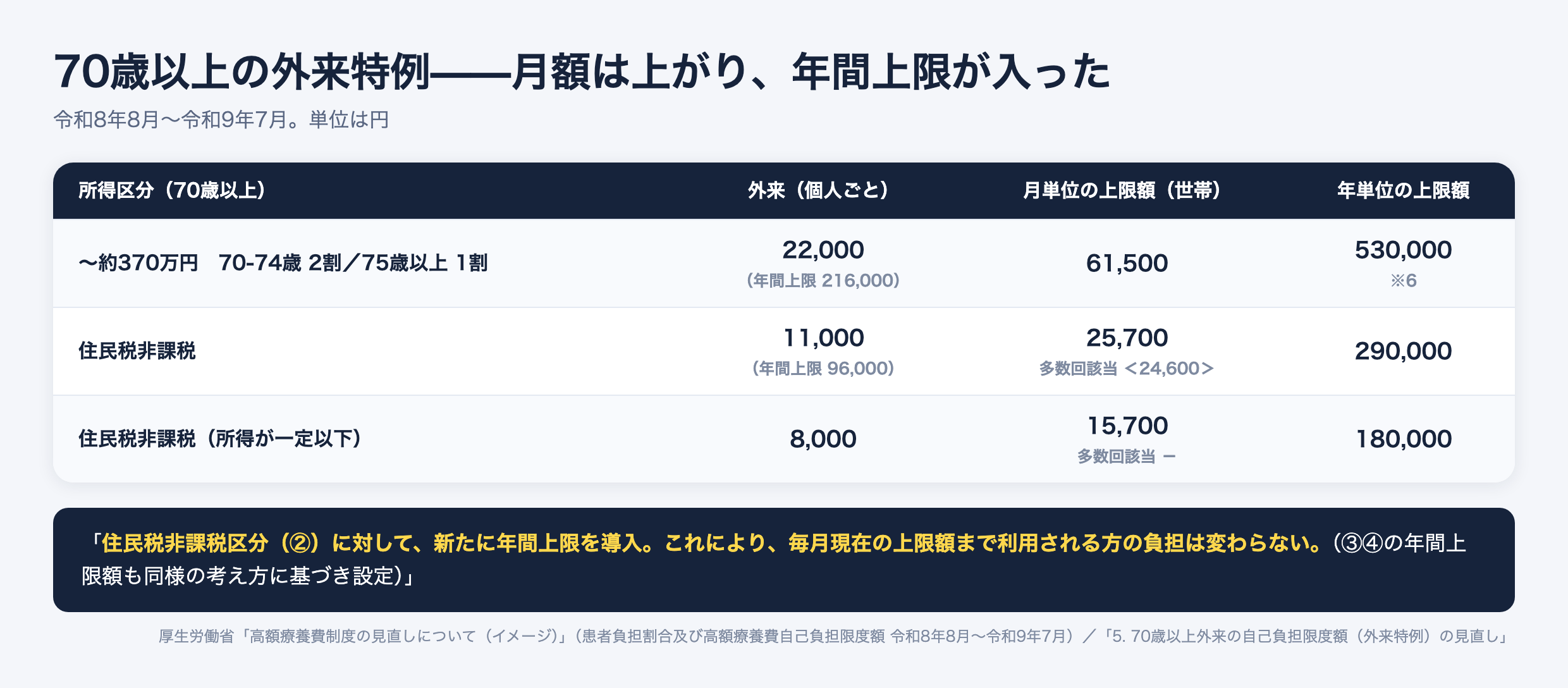70歳以上の外来特例の自己負担限度額(令和8年8月〜令和9年7月)。〜約370万円は外来22,000円で年間上限216,000円、住民税非課税は11,000円で年間上限96,000円、所得が一定以下は8,000円