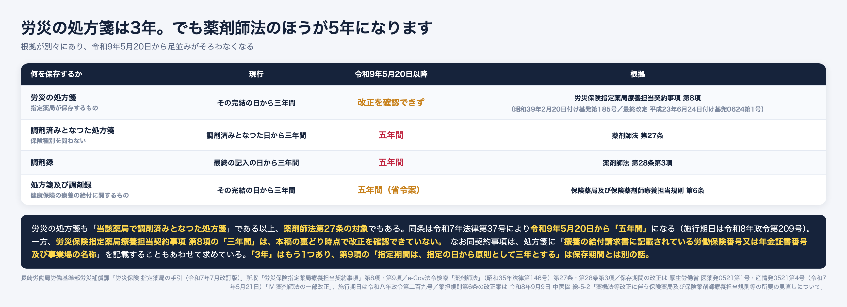 労災の処方箋の保存期間は労災保険指定薬局療養担当契約事項第8項により完結の日から3年間。一方、薬剤師法第27条の調剤済み処方箋と第28条第3項の調剤録は令和9年5月20日から5年間になり、薬担規則第6条も省令案で5年間に改正される予定