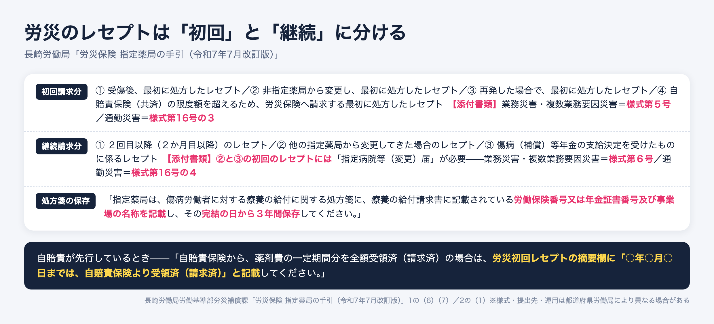 労災レセプトの初回請求分と継続請求分の分け方と添付書類。初回は様式第5号または様式第16号の3、継続の一部は指定病院等変更届(様式第6号または様式第16号の4)。処方箋は労働保険番号と事業場名を記載して完結の日から3年間保存