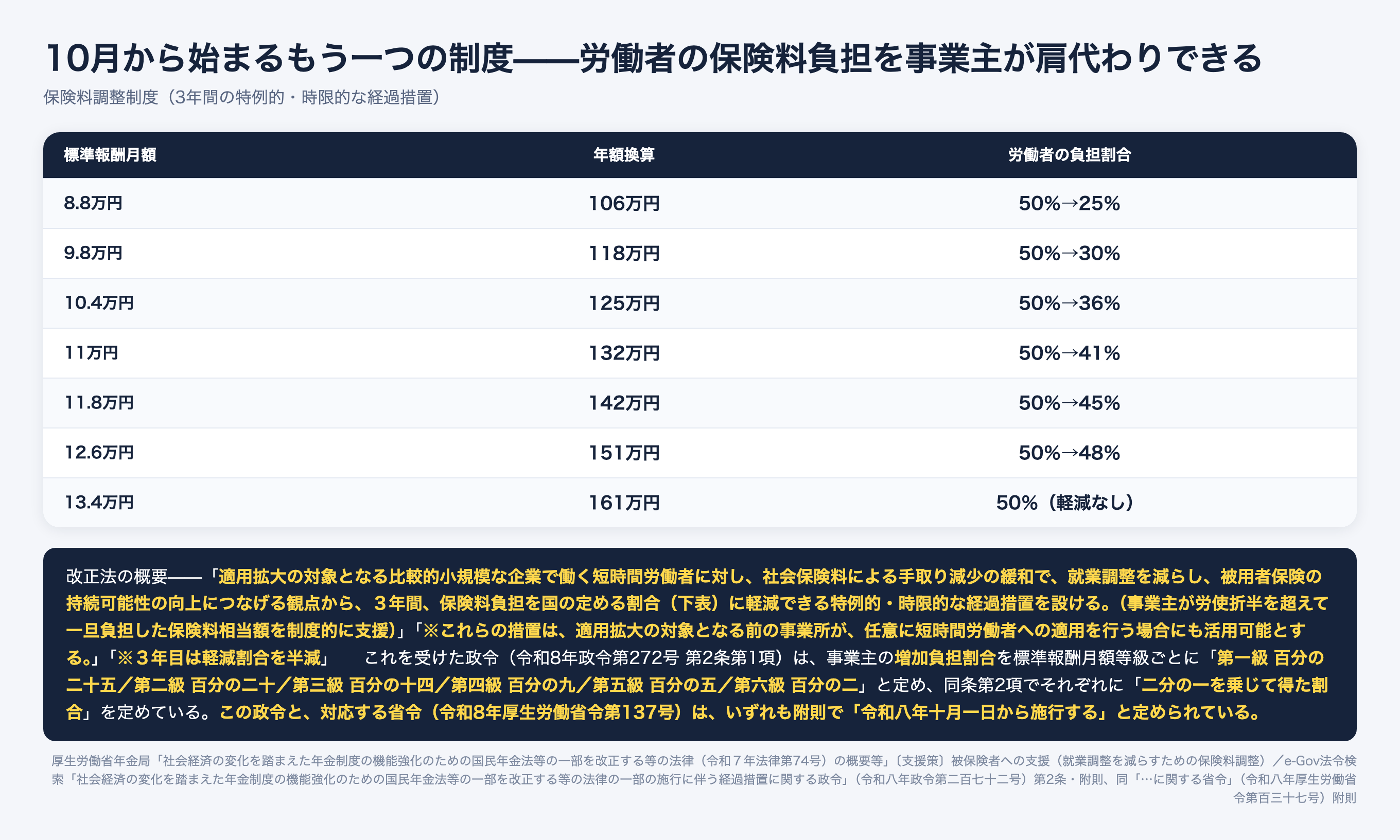 保険料調整制度の標準報酬月額別の労働者負担割合。8.8万円は50%から25%、9.8万円は30%、10.4万円は36%、11万円は41%、11.8万円は45%、12.6万円は48%に軽減され、13.4万円は軽減なし。3年間の時限措置で3年目は軽減割合が半減
