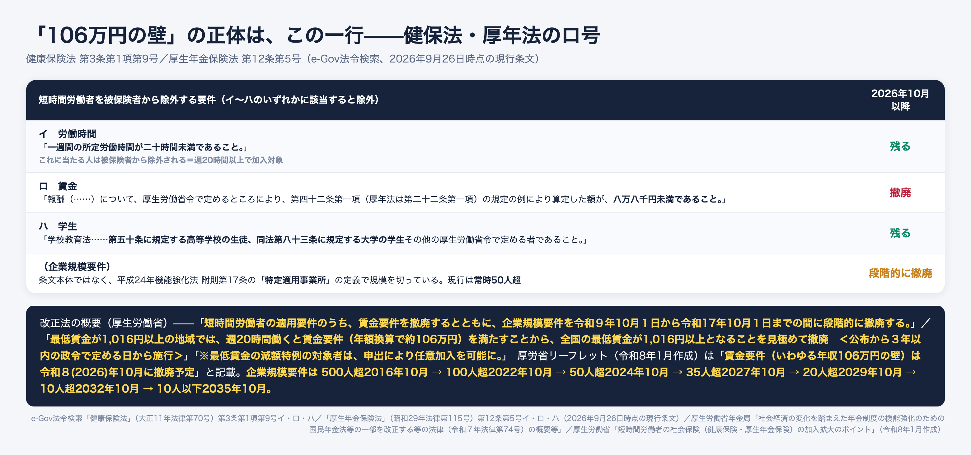 健康保険法第3条第1項第9号と厚生年金保険法第12条第5号の短時間労働者の除外要件。イ週20時間未満とハ学生は残り、ロの月額8万8千円未満が撤廃される。企業規模要件は2027年10月の35人超から2035年10月の10人以下まで段階的に撤廃