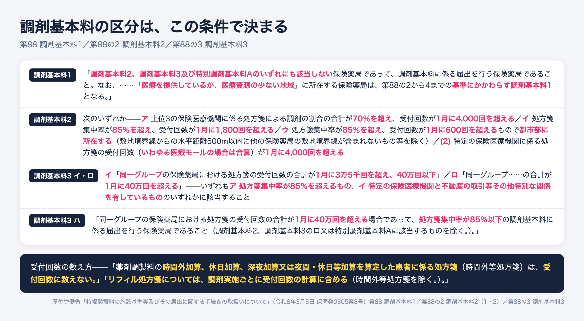 調剤基本料1から3の区分条件。調剤基本料2は上位3医療機関70%超かつ4,000回超、集中率85%超かつ1,800回超など。調剤基本料3は同一グループの受付回数が月3万5千回超または40万回超で分かれる。時間外等処方箋は受付回数に数えない