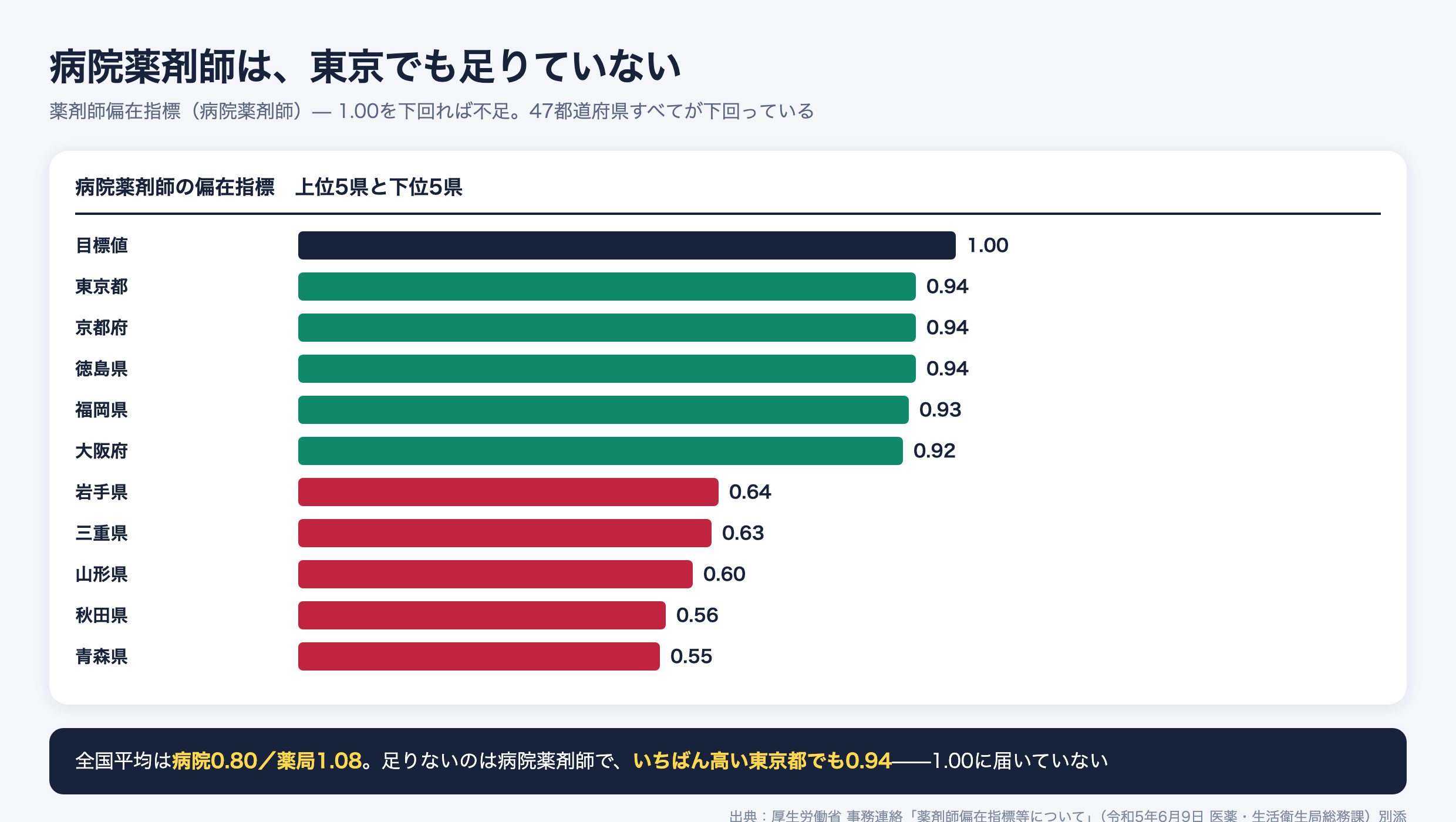 病院薬剤師の偏在指標。目標1.00に対し東京都0.94、青森県0.55。47都道府県すべてが1.00を下回る