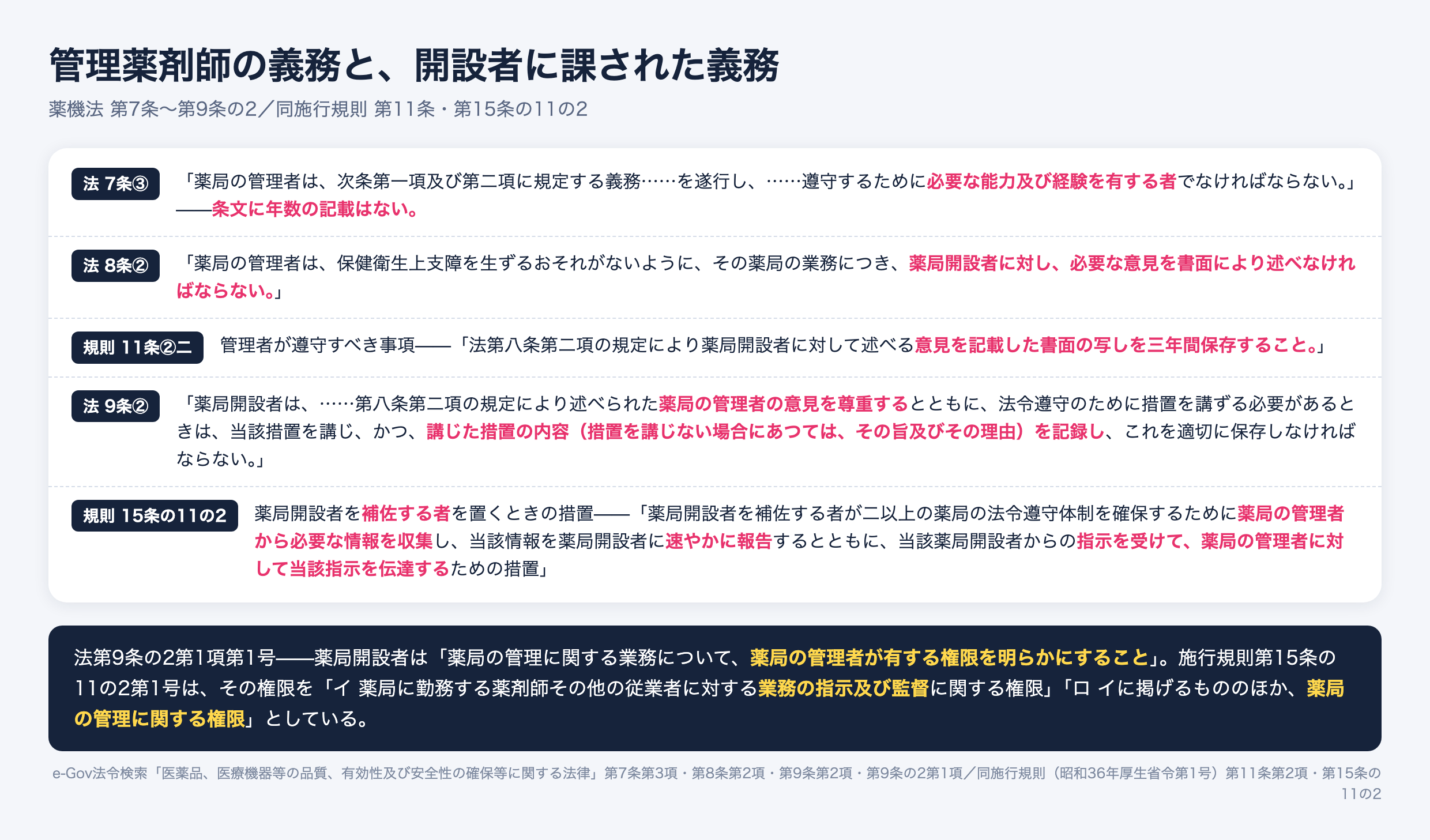 管理薬剤師の義務と開設者の義務。薬機法第7条第3項は必要な能力及び経験を有する者とするのみで年数の記載がなく、第8条第2項で書面による意見申述が義務、第9条第2項で開設者は意見を尊重し措置を講じない場合はその理由まで記録する