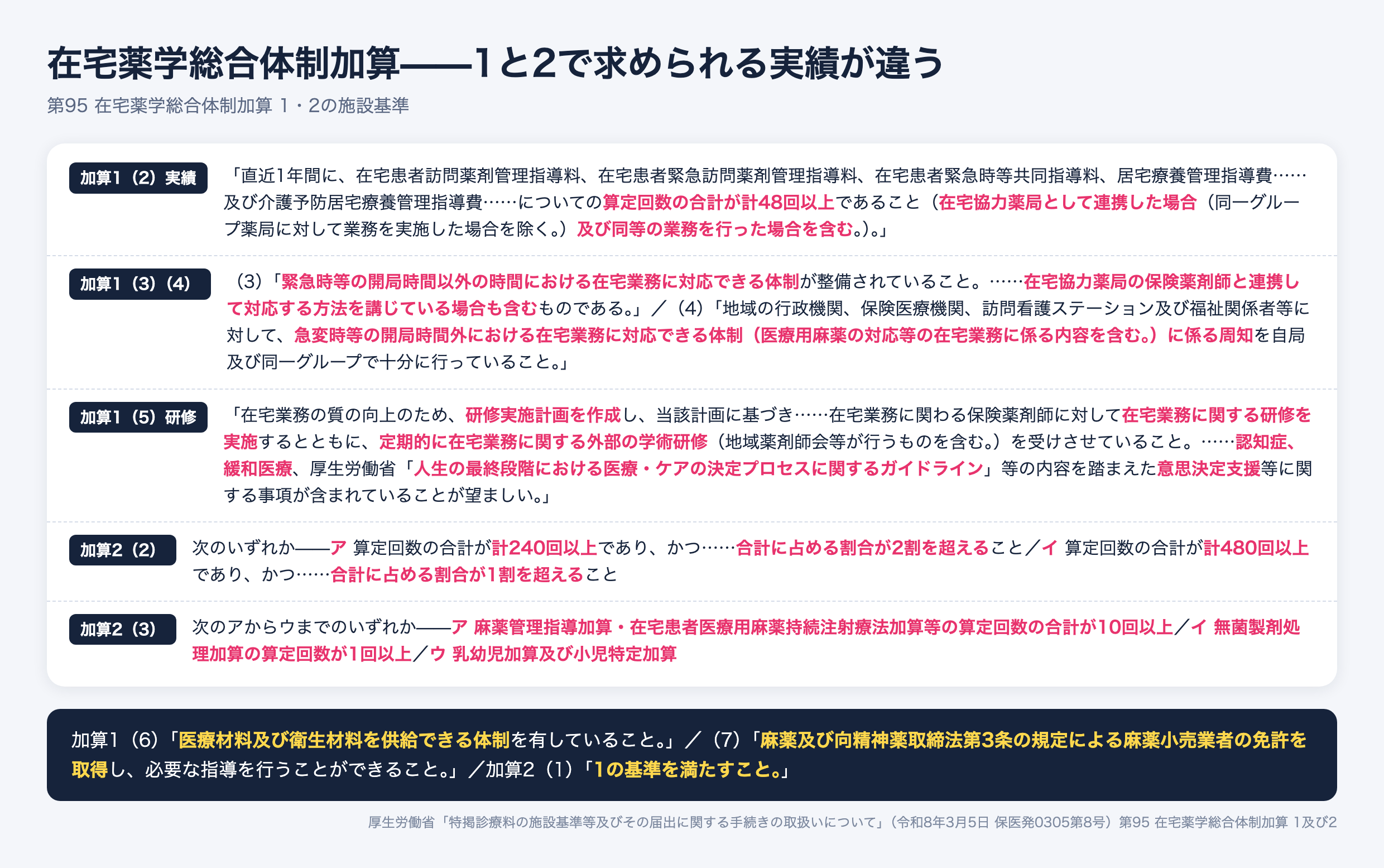 在宅薬学総合体制加算1と2の施設基準。加算1は直近1年間の算定回数48回以上と緊急時対応体制・周知・研修計画、加算2はさらに240回かつ2割または480回かつ1割の実績と、麻薬管理指導加算10回以上などのいずれかが必要