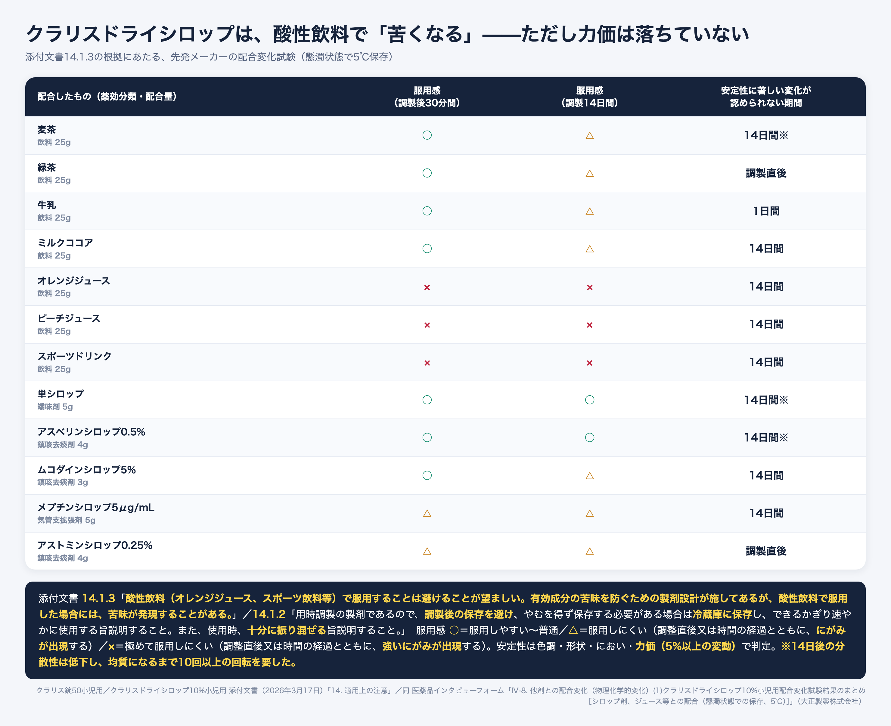 クラリスドライシロップ10%小児用の配合変化試験。オレンジジュース・ピーチジュース・スポーツドリンクは服用感が×（強いにがみ）だが、安定性（色調・形状・におい・力価）は14日間著しい変化なし。緑茶は調製直後、牛乳は1日間しか安定性が保たれない