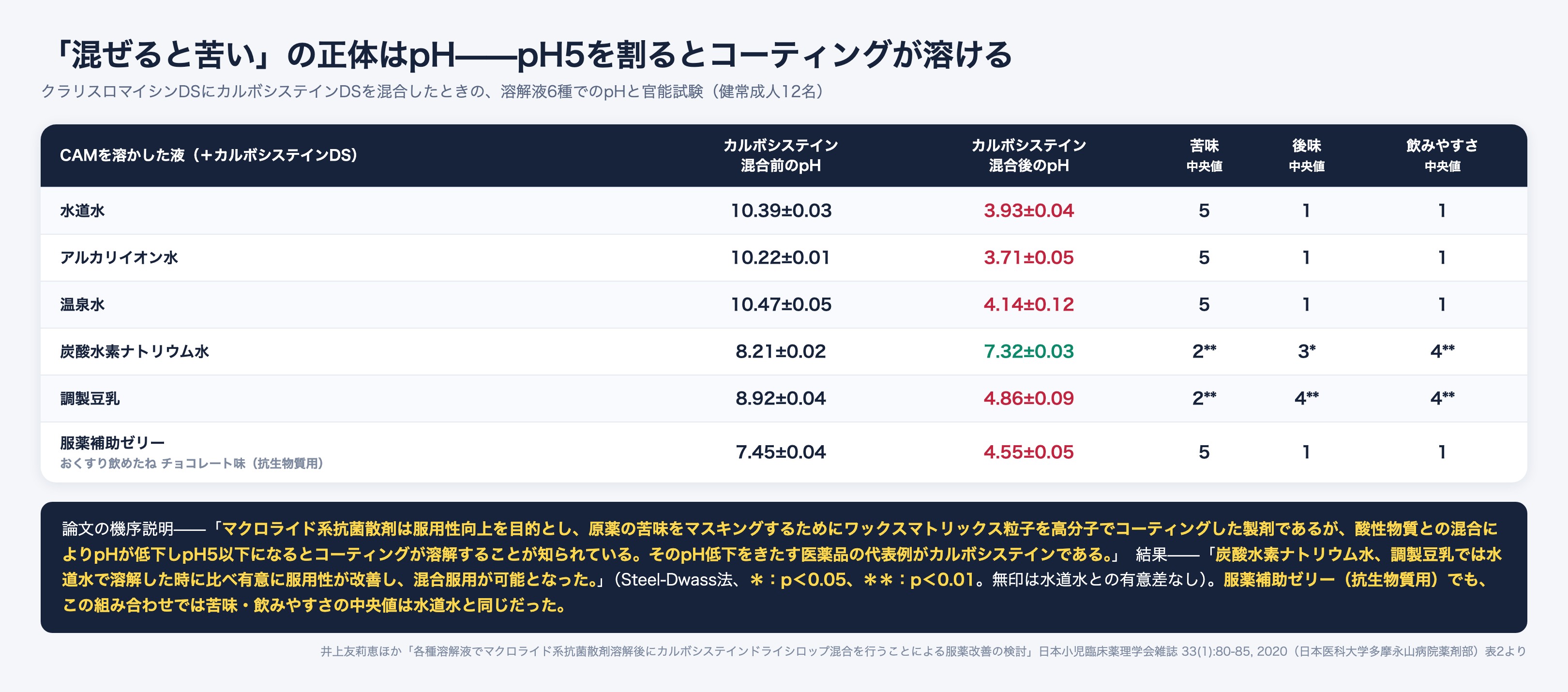 クラリスロマイシンDSにカルボシステインDSを混合したときのpHと官能試験。水道水・アルカリイオン水・温泉水・服薬補助ゼリーでは混合後pHが5を下回り苦味中央値5、飲みやすさ1。炭酸水素ナトリウム水と調製豆乳では苦味2、飲みやすさ4に有意改善