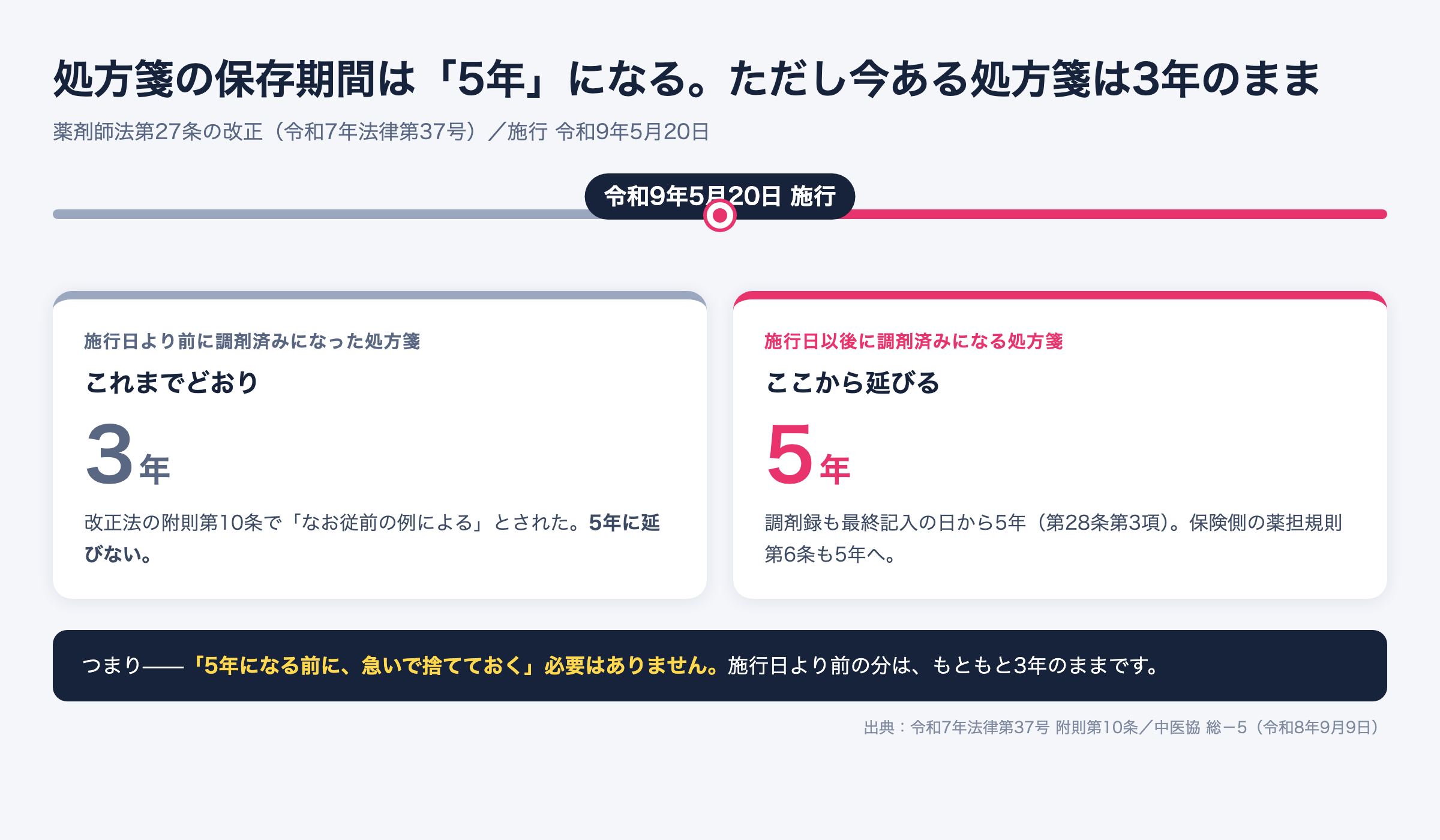 処方箋の保存期間は令和9年5月20日から5年。施行日前に調剤済みとなった処方箋は附則第10条により3年のまま