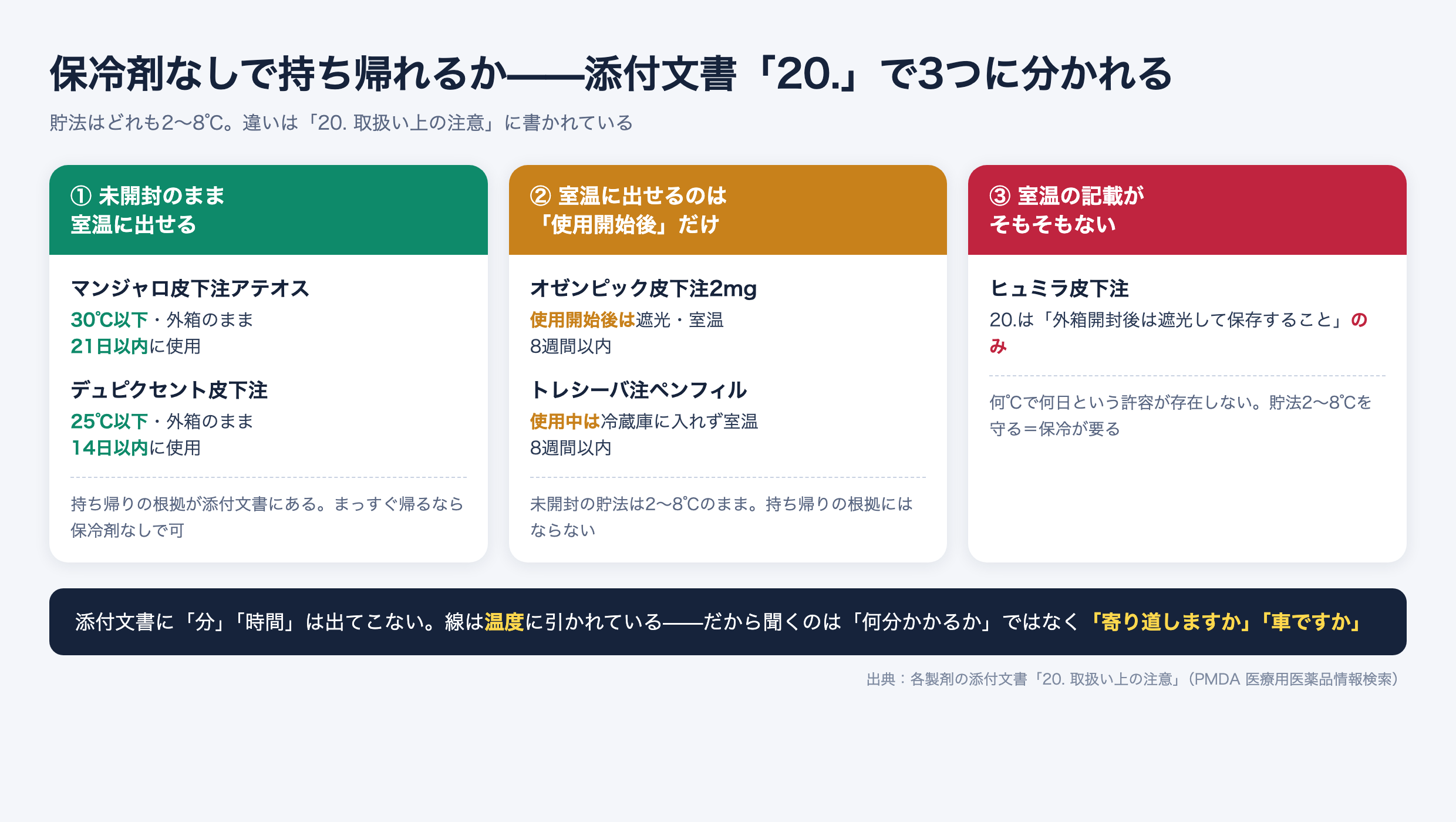 冷所の注射薬の室温許容。マンジャロ30℃21日、デュピクセント25℃14日、オゼンピックとトレシーバは使用開始後のみ、ヒュミラは記載なし