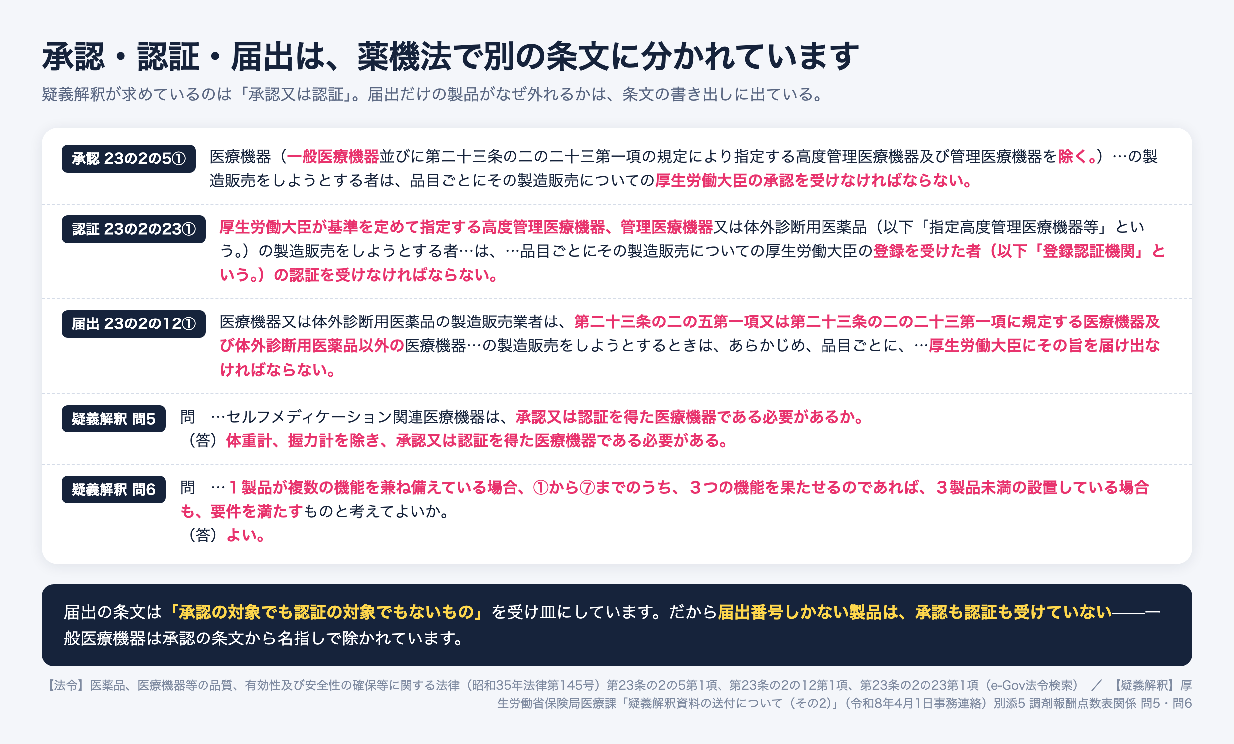 薬機法における承認・認証・届出の3つの条文と、セルフメディケーション関連機器に関する疑義解釈を並べた図。第23条の2の5第1項(承認)は、医療機器(一般医療機器並びに第23条の2の23第1項の規定により指定する高度管理医療機器及び管理医療機器を除く)の製造販売をしようとする者は品目ごとに厚生労働大臣の承認を受けなければならないとする。第23条の2の23第1項(認証)は、厚生労働大臣が基準を定めて指定する高度管理医療機器、管理医療機器又は体外診断用医薬品について登録認証機関の認証を受けなければならないとする。第23条の2の12第1項(届出)は、第23条の2の5第1項又は第23条の2の23第1項に規定する医療機器及び体外診断用医薬品以外の医療機器について、あらかじめ品目ごとに厚生労働大臣に届け出なければならないとする。疑義解釈その2 問5は、セルフメディケーション関連医療機器について体重計、握力計を除き承認又は認証を得た医療機器である必要があるとし、問6は1製品が複数の機能を兼ね備えている場合、3つの機能を果たせるのであれば3製品未満の設置でも要件を満たすとする