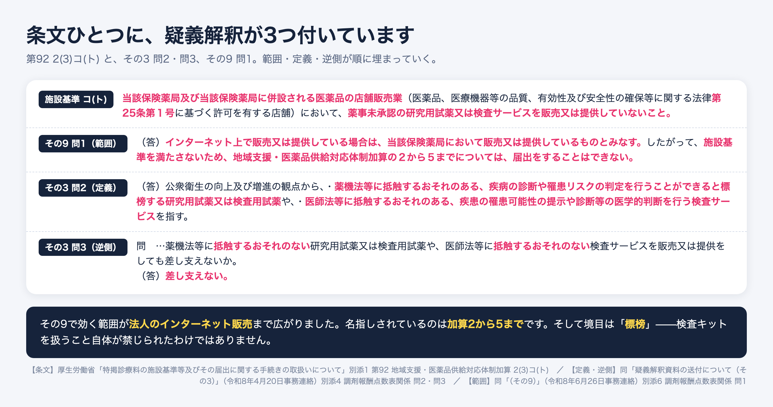 薬事未承認の研究用試薬・検査サービスに関する条文と3つの疑義解釈を並べた図。施設基準 第92 2(3)コ(ト)は、当該保険薬局及び併設される医薬品の店舗販売業(薬機法第25条第1号に基づく許可を有する店舗)において、薬事未承認の研究用試薬又は検査サービスを販売又は提供していないこととする。疑義解釈その9 問1は、当該保険薬局が属する法人がインターネット上で販売又は提供している場合は当該保険薬局において販売又は提供しているものとみなし、施設基準を満たさないため地域支援・医薬品供給対応体制加算の2から5までについては届出をすることはできないとする。その3 問2は、対象を公衆衛生の向上及び増進の観点から、薬機法等に抵触するおそれのある疾病の診断や罹患リスクの判定を行うことができると標榜する研究用試薬又は検査用試薬と、医師法等に抵触するおそれのある疾患の罹患可能性の提示や診断等の医学的判断を行う検査サービスと定義する。その3 問3は、抵触するおそれのないものは販売又は提供しても差し支えないとする