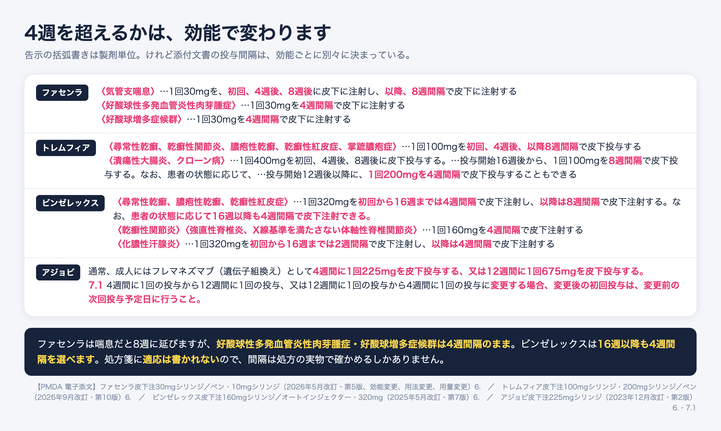 告示で4週超が除かれる製剤の、効能別の投与間隔。ファセンラは気管支喘息が以降8週間隔だが好酸球性多発血管炎性肉芽腫症と好酸球増多症候群は4週間隔のまま。トレムフィアは乾癬系が8週間隔、潰瘍性大腸炎クローン病は200mgを4週間隔も可。ビンゼレックスは16週以降も4週間隔を選べる。アジョビは4週に1回225mgか12週に1回675mg。