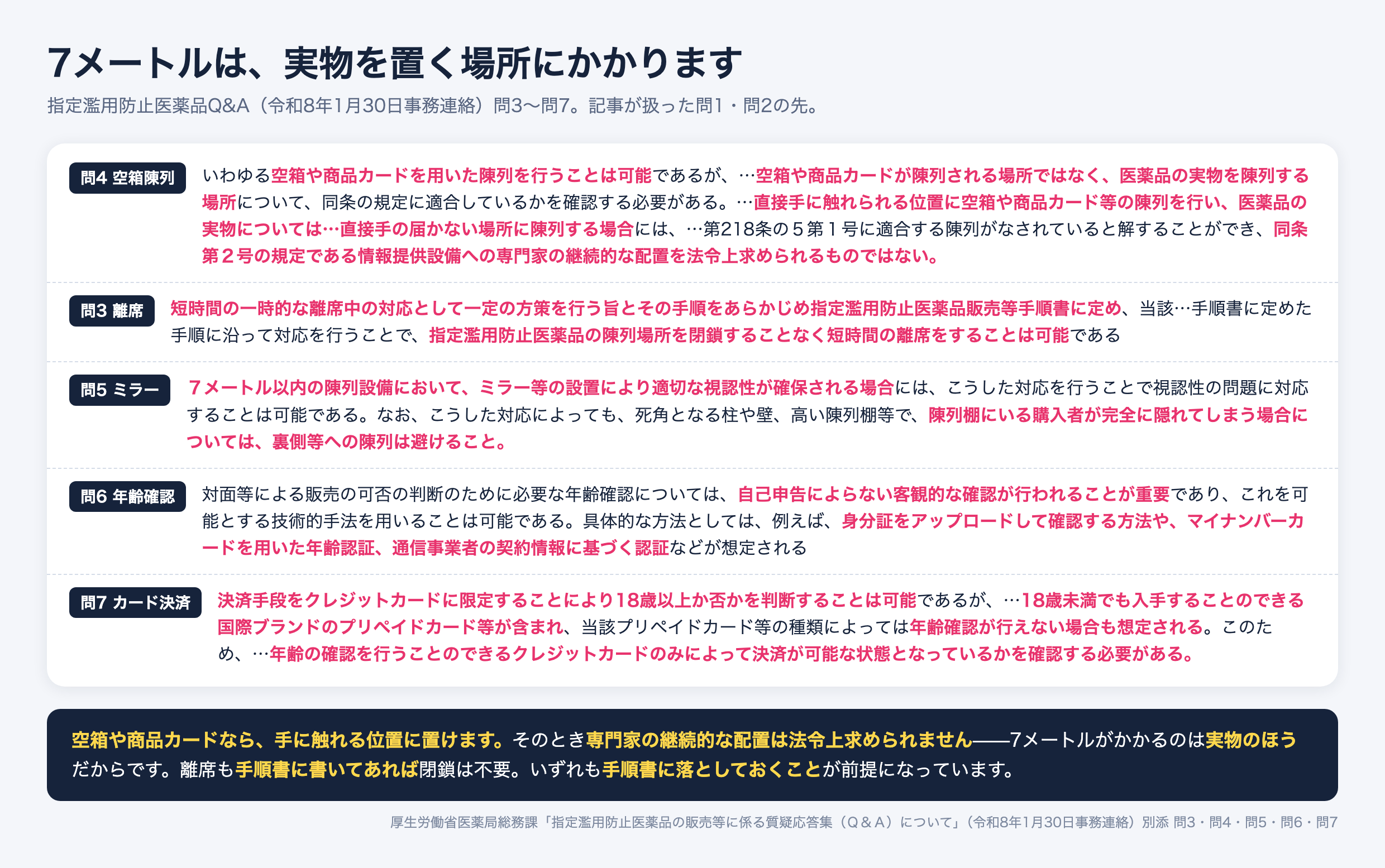 指定濫用防止医薬品Q&Aの問3から問7。空箱や商品カードの陳列は可能で7メートルは実物を置く場所にかかる、その場合専門家の継続的配置は法令上不要。短時間の離席は手順書に定めれば閉鎖不要。ミラーで視認性確保は可能。特定販売の年齢確認は自己申告によらない客観的確認が必要で、クレジットカード限定はプリペイドに注意。