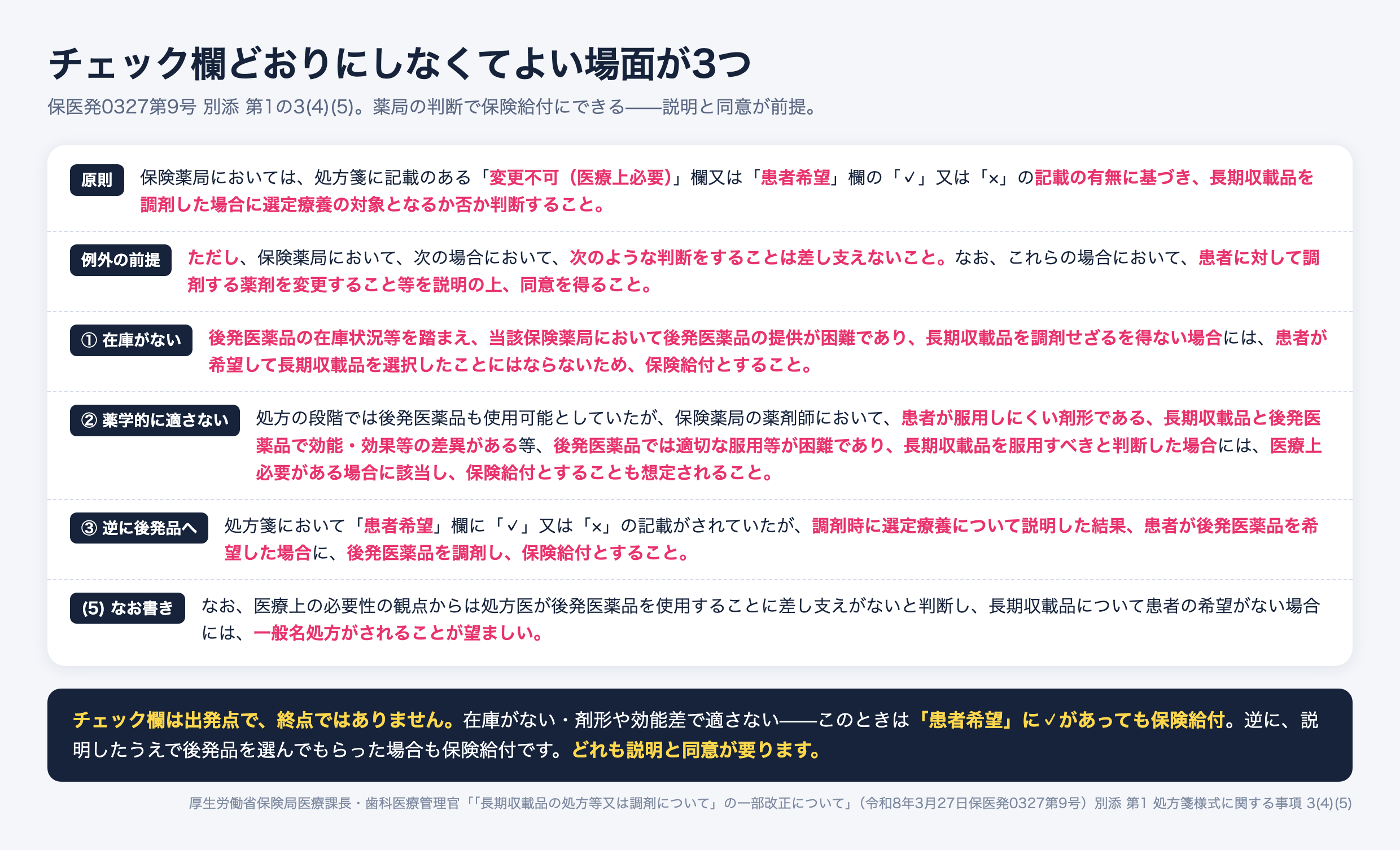 長期収載品の選定療養で薬局が処方箋のチェック欄と異なる判断をしてよい3場面。後発品の在庫がなく提供困難な場合、剤形や効能効果の差異で後発品が適さない場合は保険給付。患者希望欄に記載があっても説明の結果患者が後発品を希望すれば後発品を調剤し保険給付。いずれも説明と同意が必要。