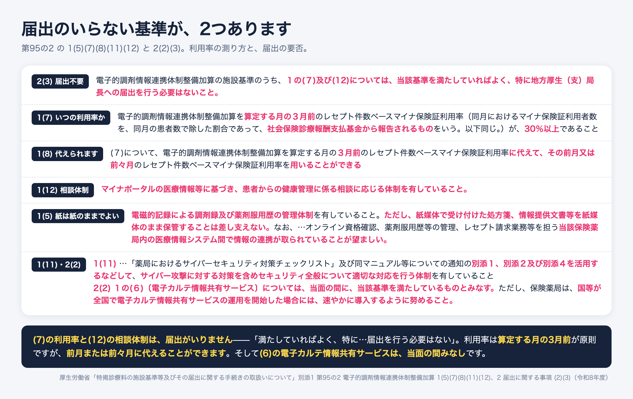 電子的調剤情報連携体制整備加算の施設基準。(7)マイナ保険証利用率と(12)相談体制は満たしていればよく届出不要。利用率は算定する月の3月前が原則だが前月または前々月に代えられる。紙媒体で受け付けた処方箋は紙のまま保管して差し支えない。(6)電子カルテ情報共有サービスは当面の間みなし。
